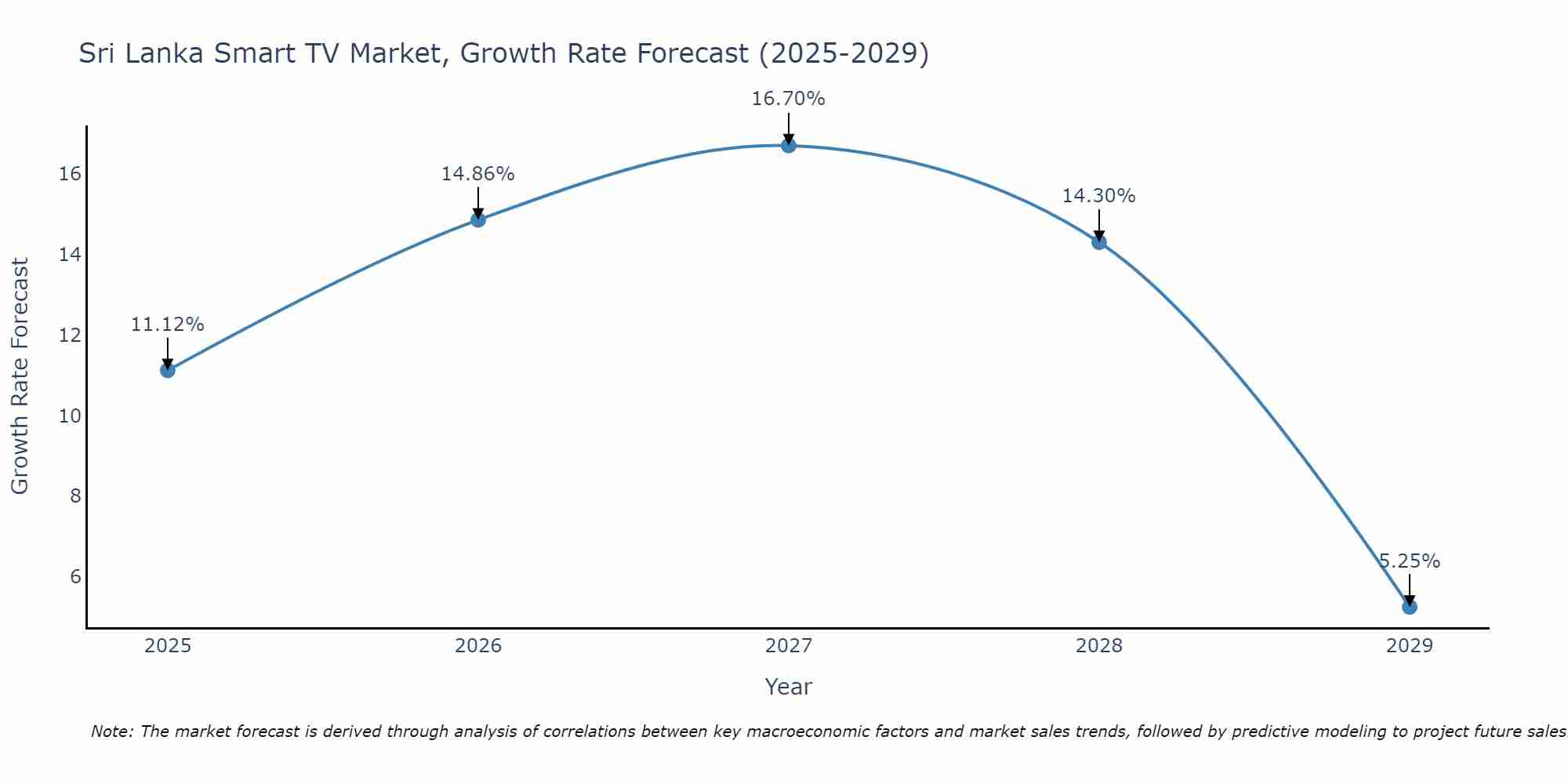 Sri Lanka Smart TV Market Size Growth Rate