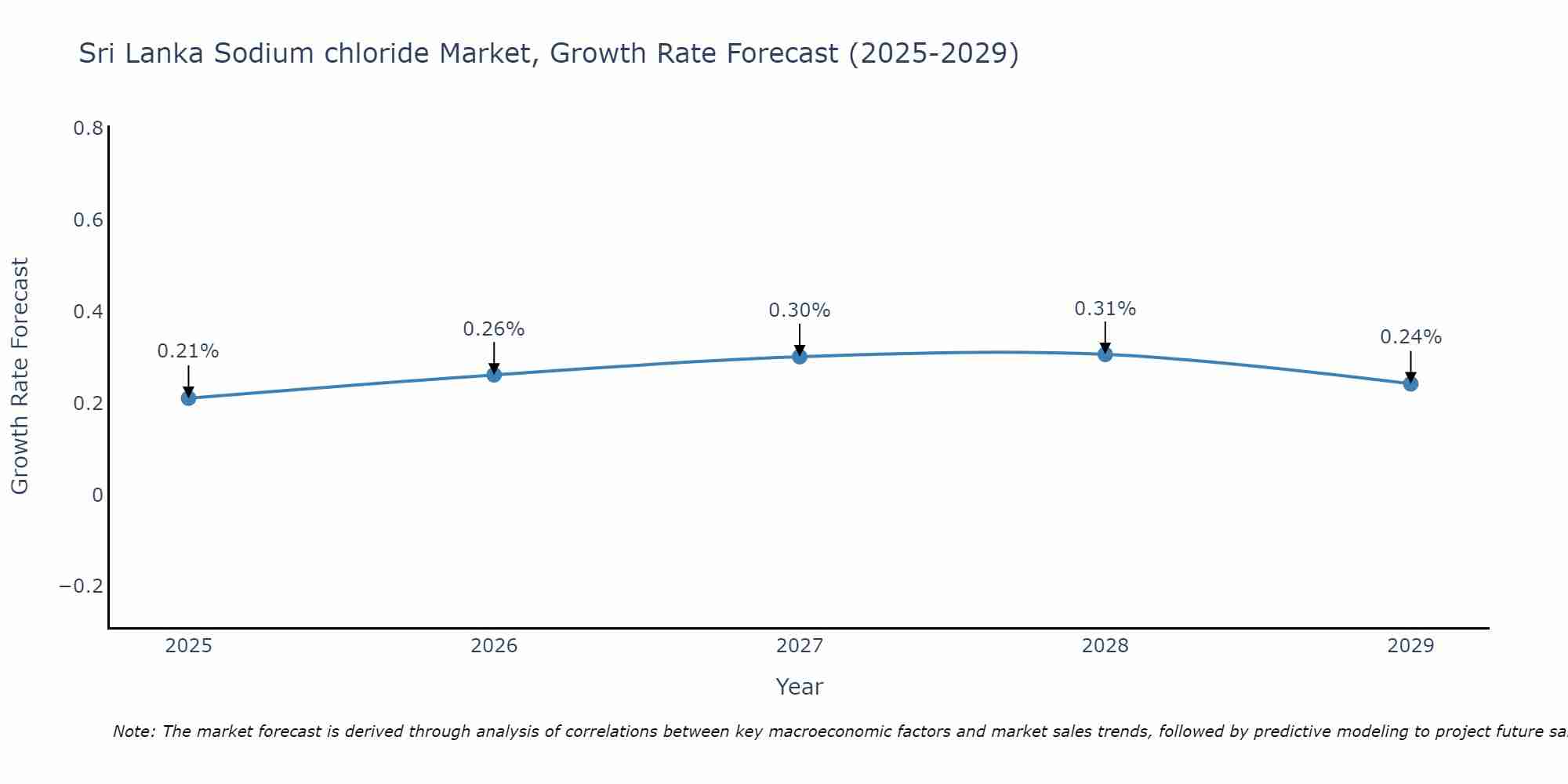 Sri Lanka Sodium chloride Market Growth Rate