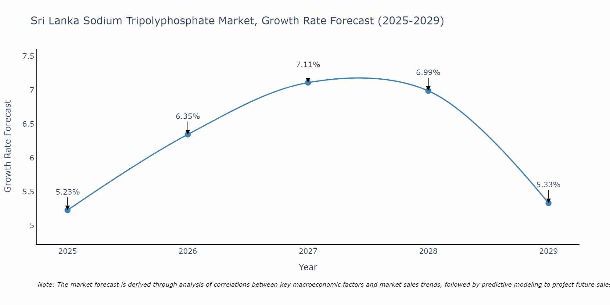 Sri Lanka Sodium Tripolyphosphate Market Growth Rate