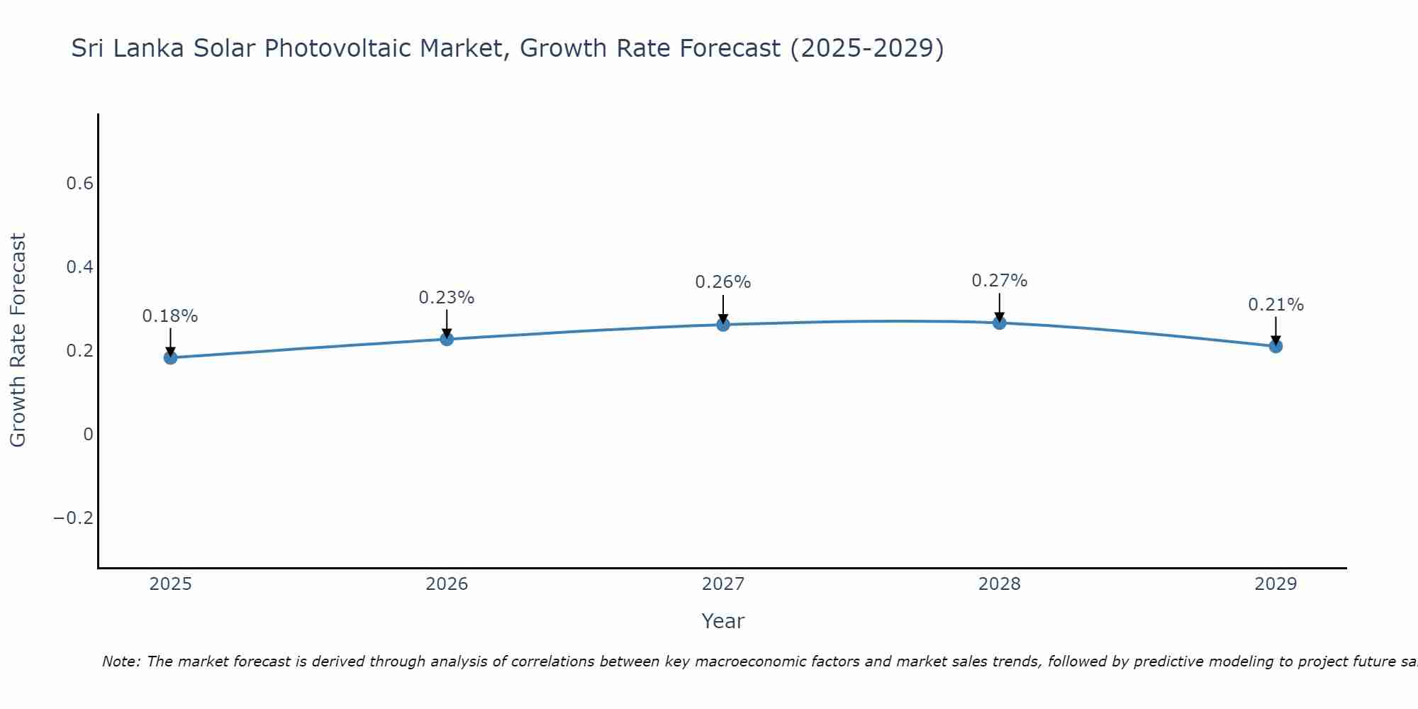 Sri Lanka Solar Photovoltaic Market Growth Rate