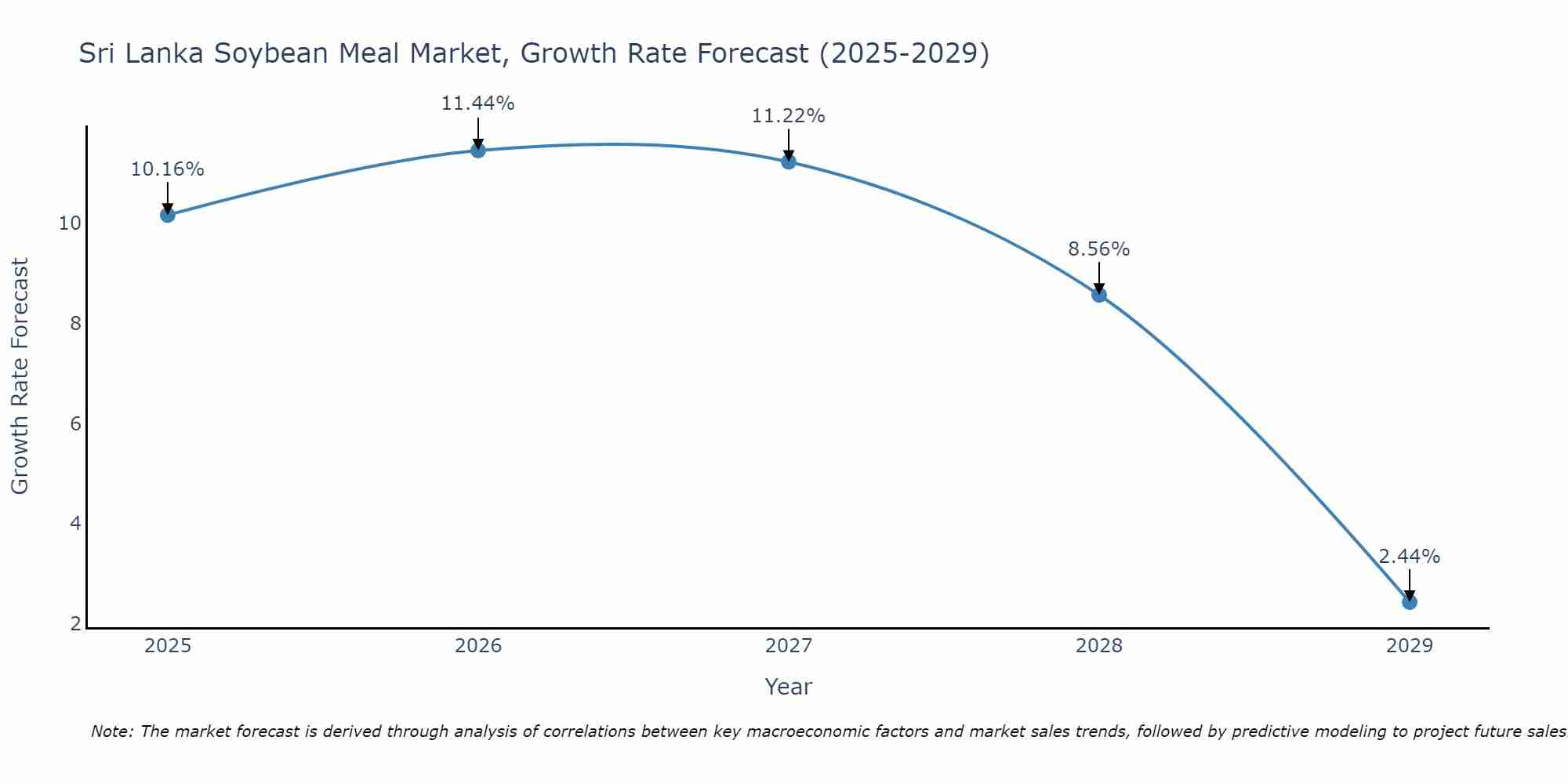 Sri Lanka Soybean Meal Market Growth Rate