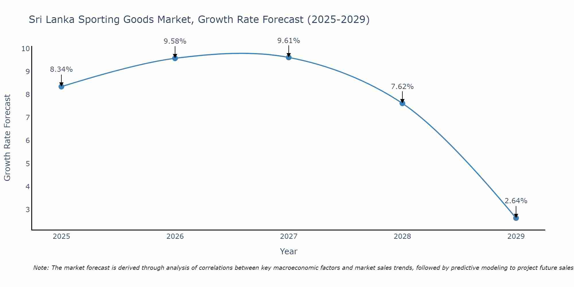 Sri Lanka Sporting Goods Market Growth Rate