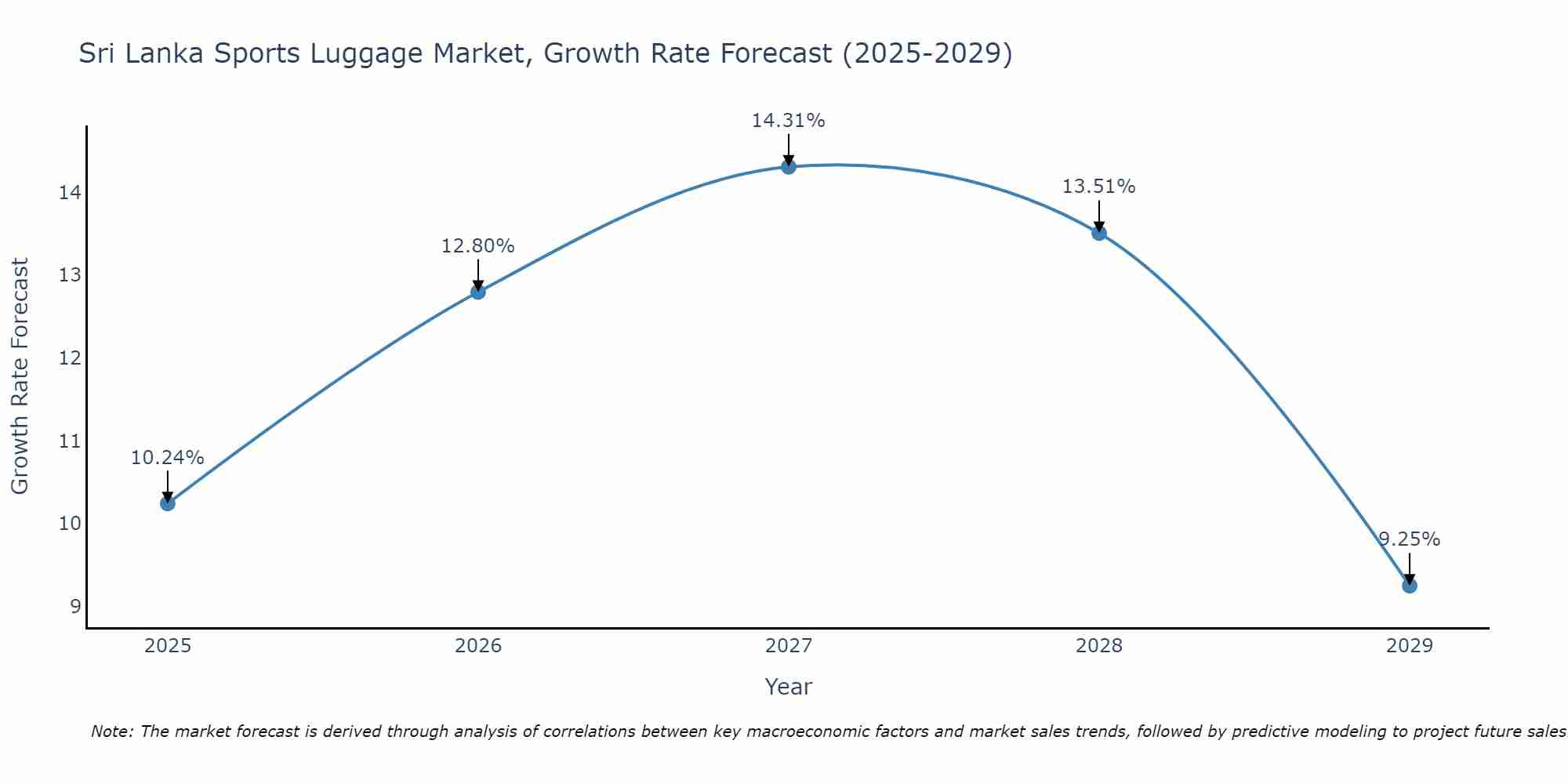 Sri Lanka Sports Luggage Market Growth Rate