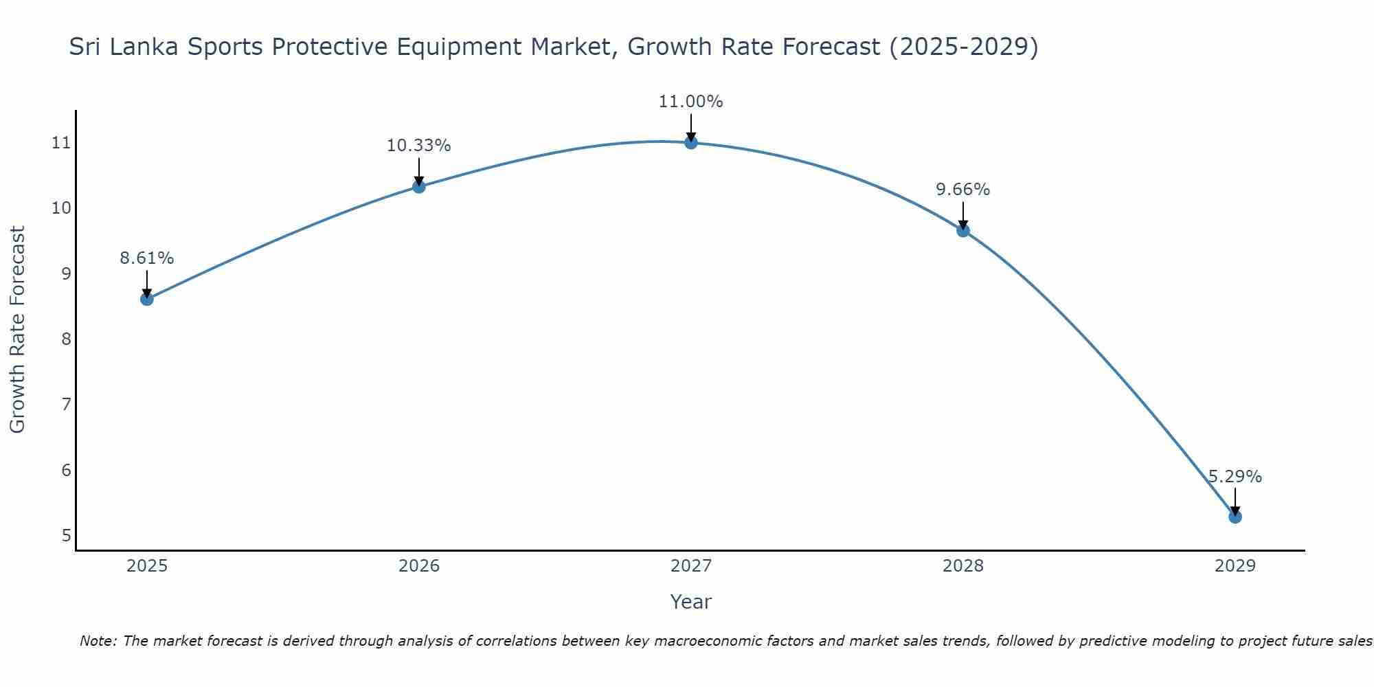 Sri Lanka Sports Protective Equipment Market Growth Rate