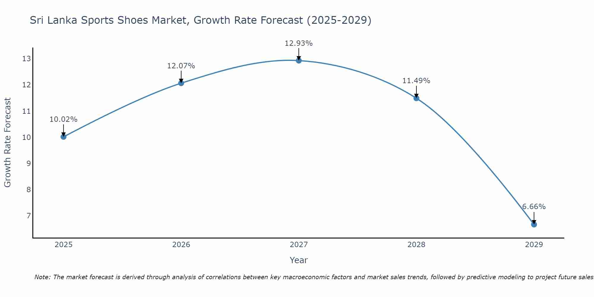 Sri Lanka Sports Shoes Market Growth Rate