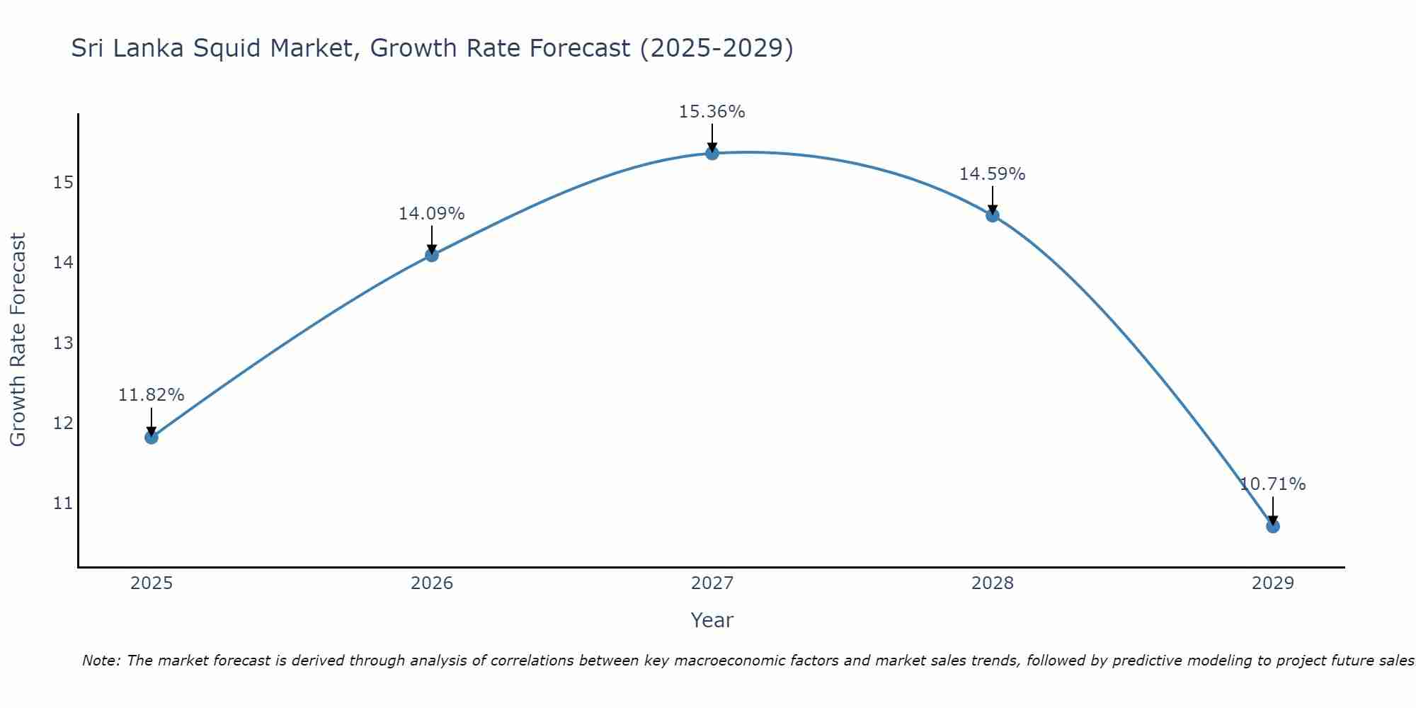 Sri Lanka Squid Market Growth Rate