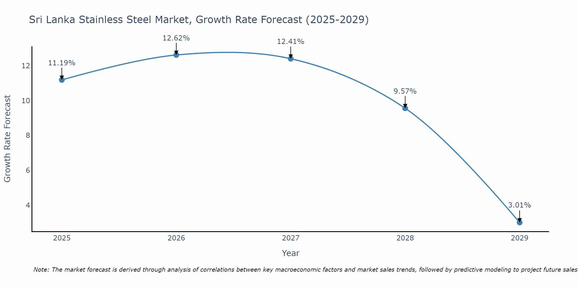 Sri Lanka Stainless Steel Market Growth Rate