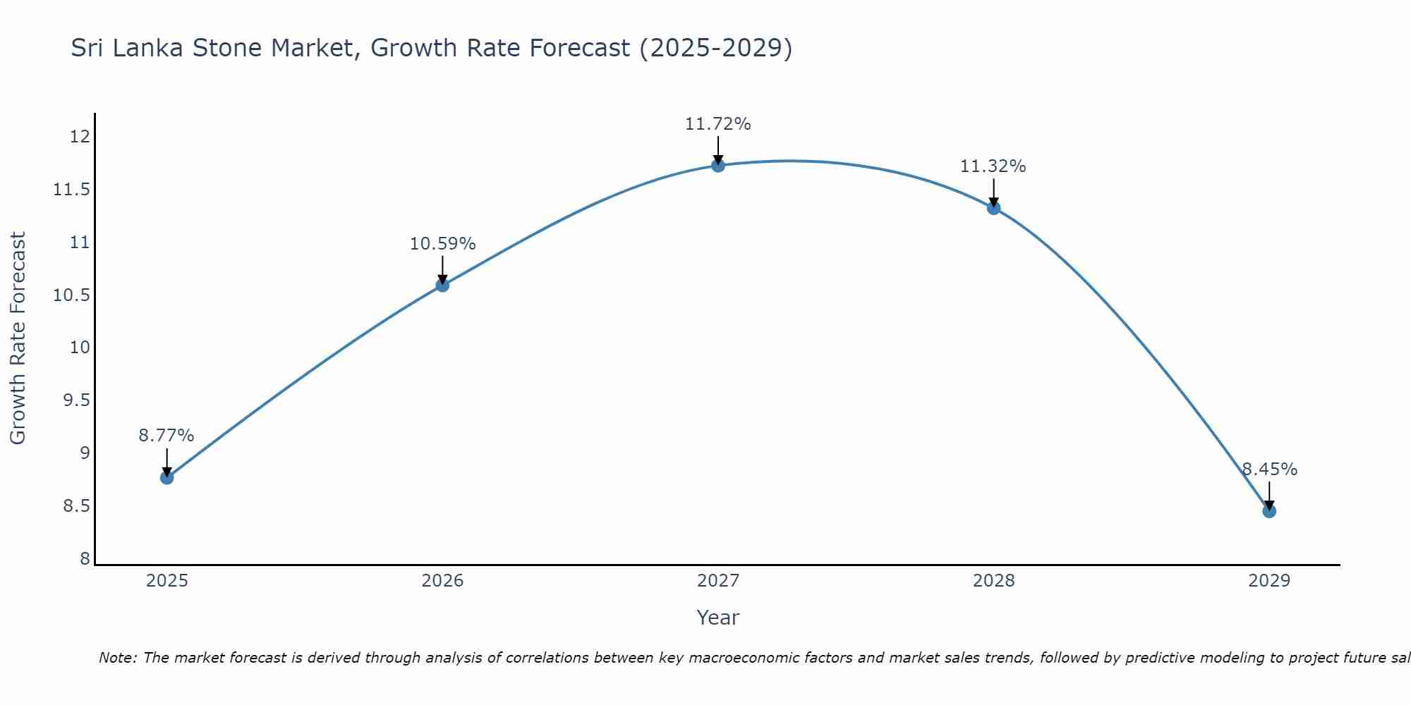 Sri Lanka Stone Market Size Growth Rate