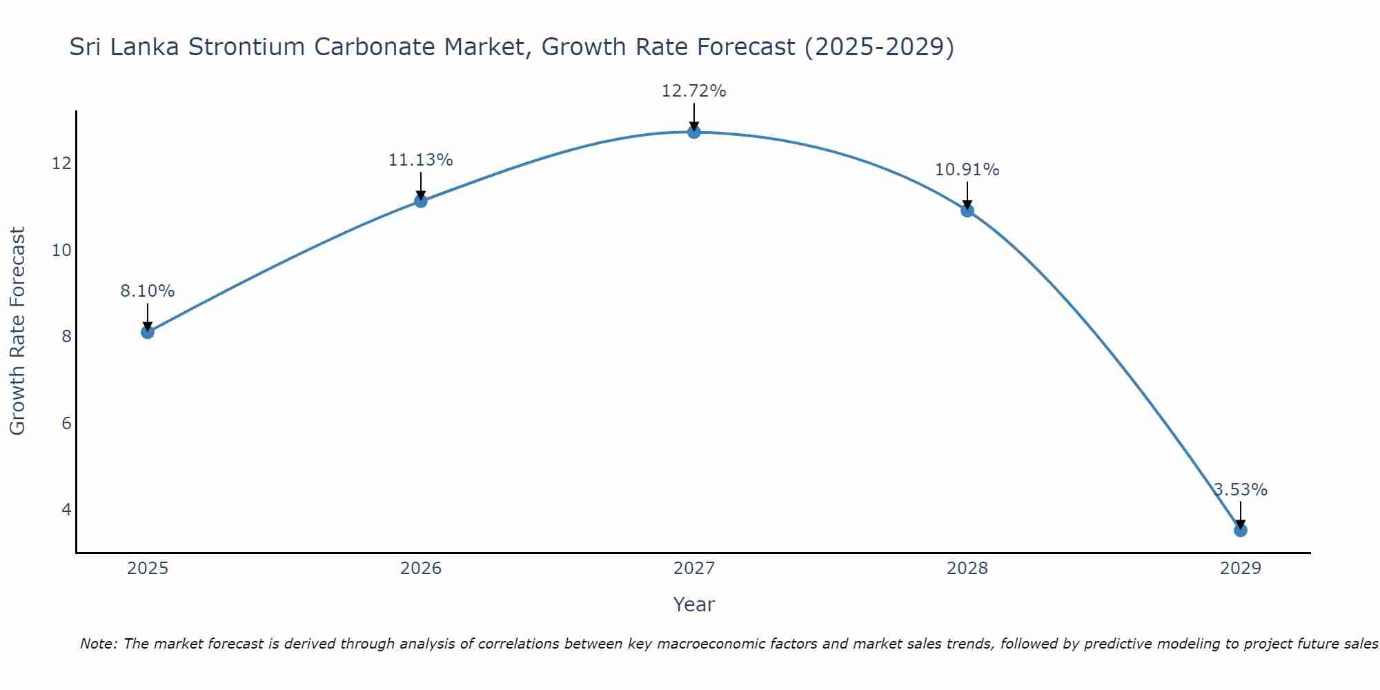 Sri Lanka Strontium Carbonate Market Growth Rate