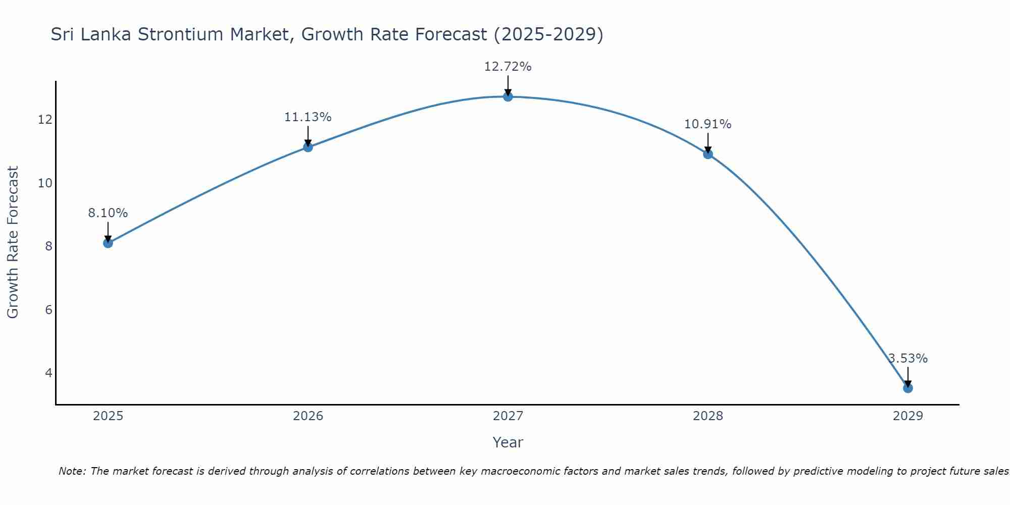 Sri Lanka Strontium Market Growth Rate