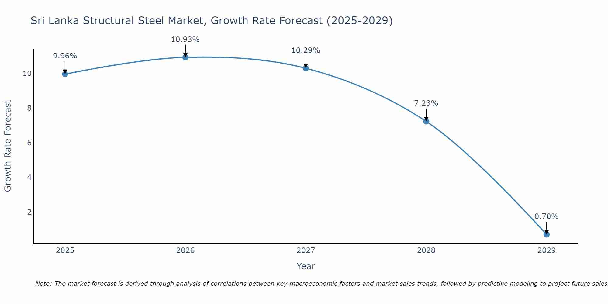 Sri Lanka Structural Steel Market Size Growth Rate