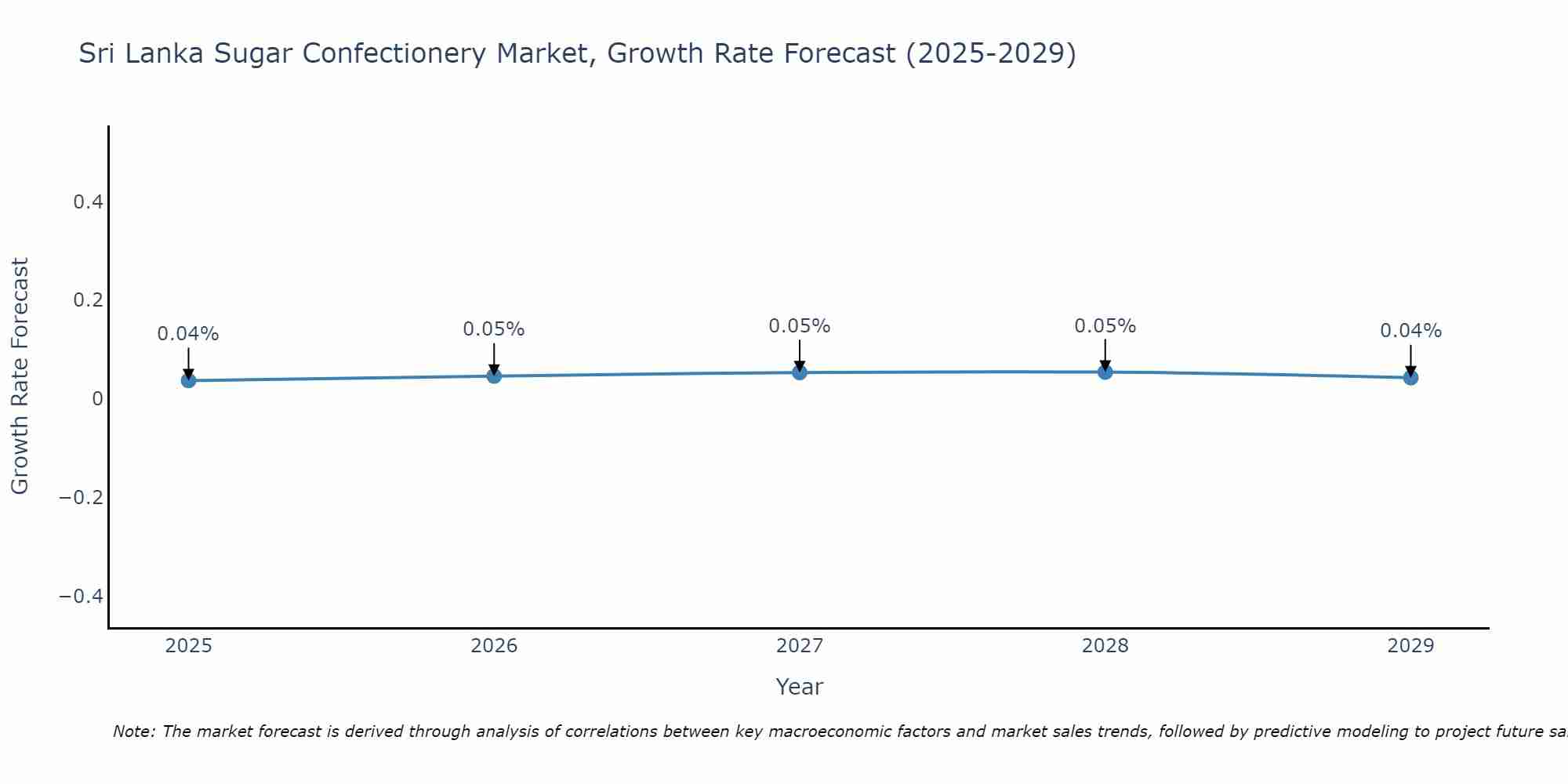 Sri Lanka Sugar Confectionery Market Growth Rate