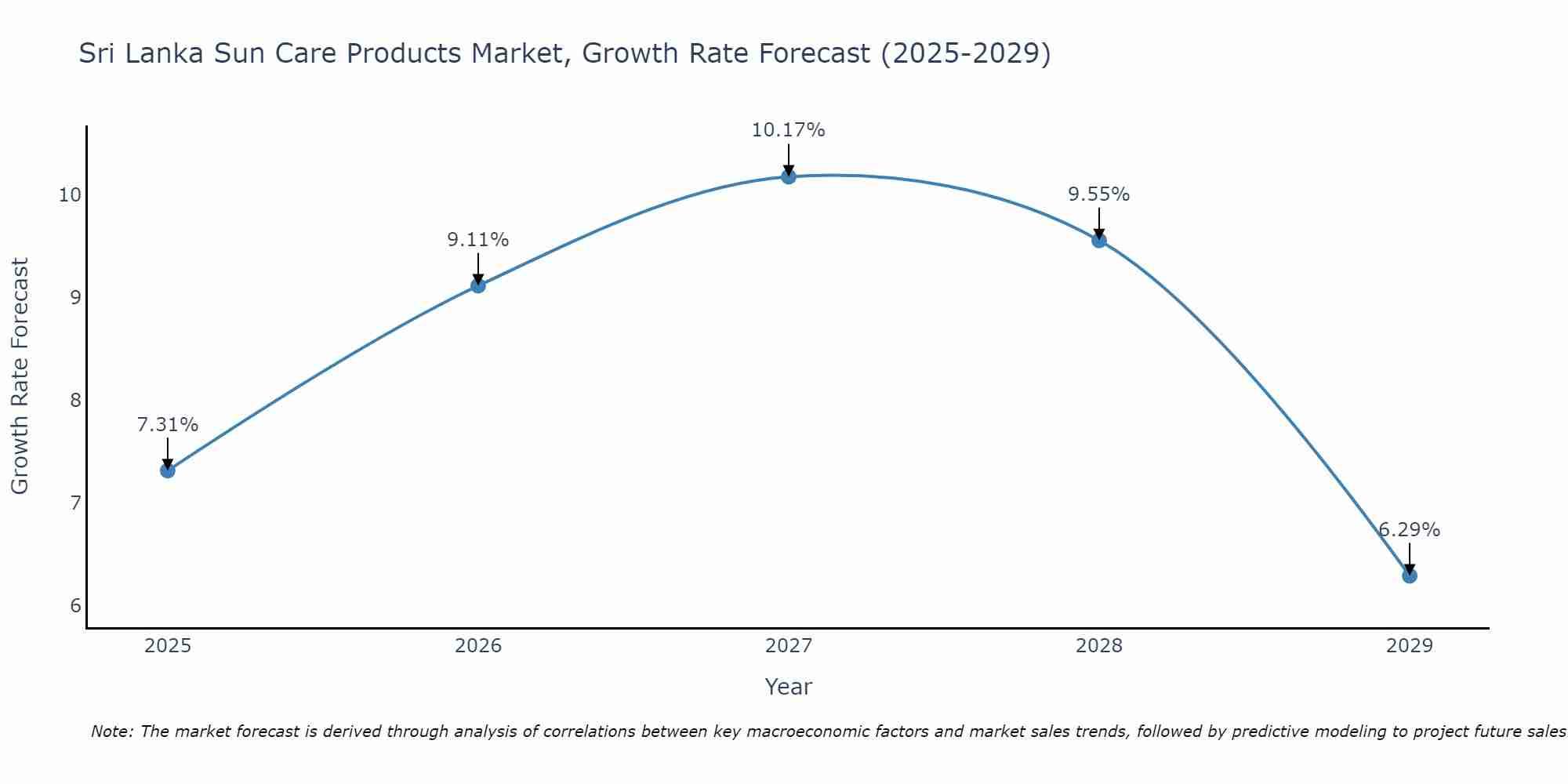 Sri Lanka Sun Care Products Market Growth Rate