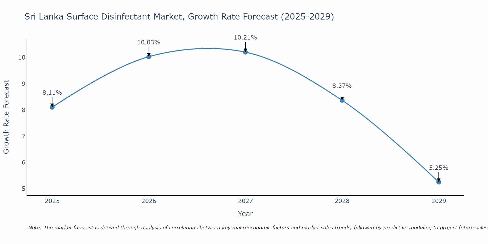 Sri Lanka Surface Disinfectant Market Growth Rate