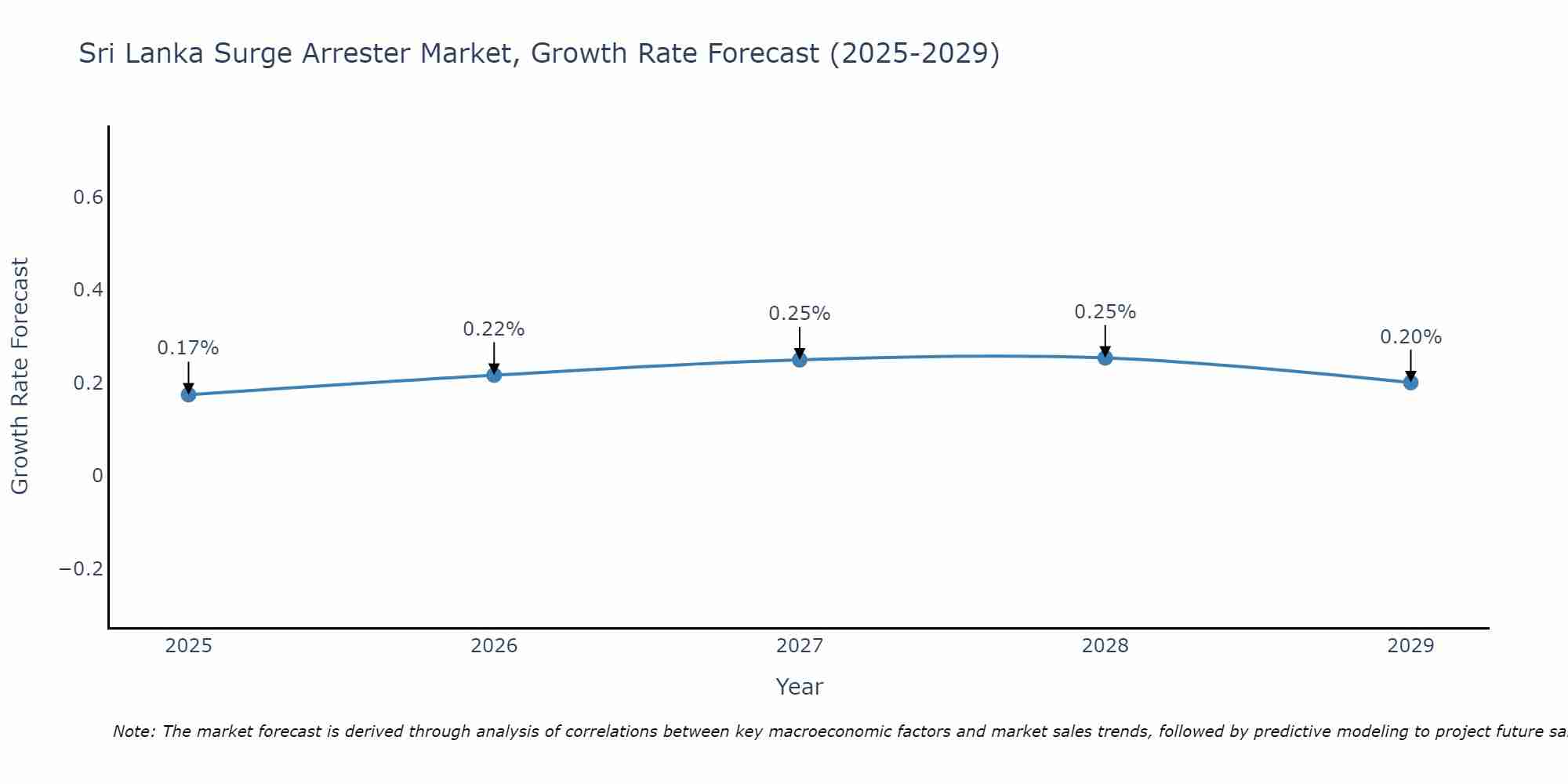 Sri Lanka Surge Arrester Market Size Growth Rate
