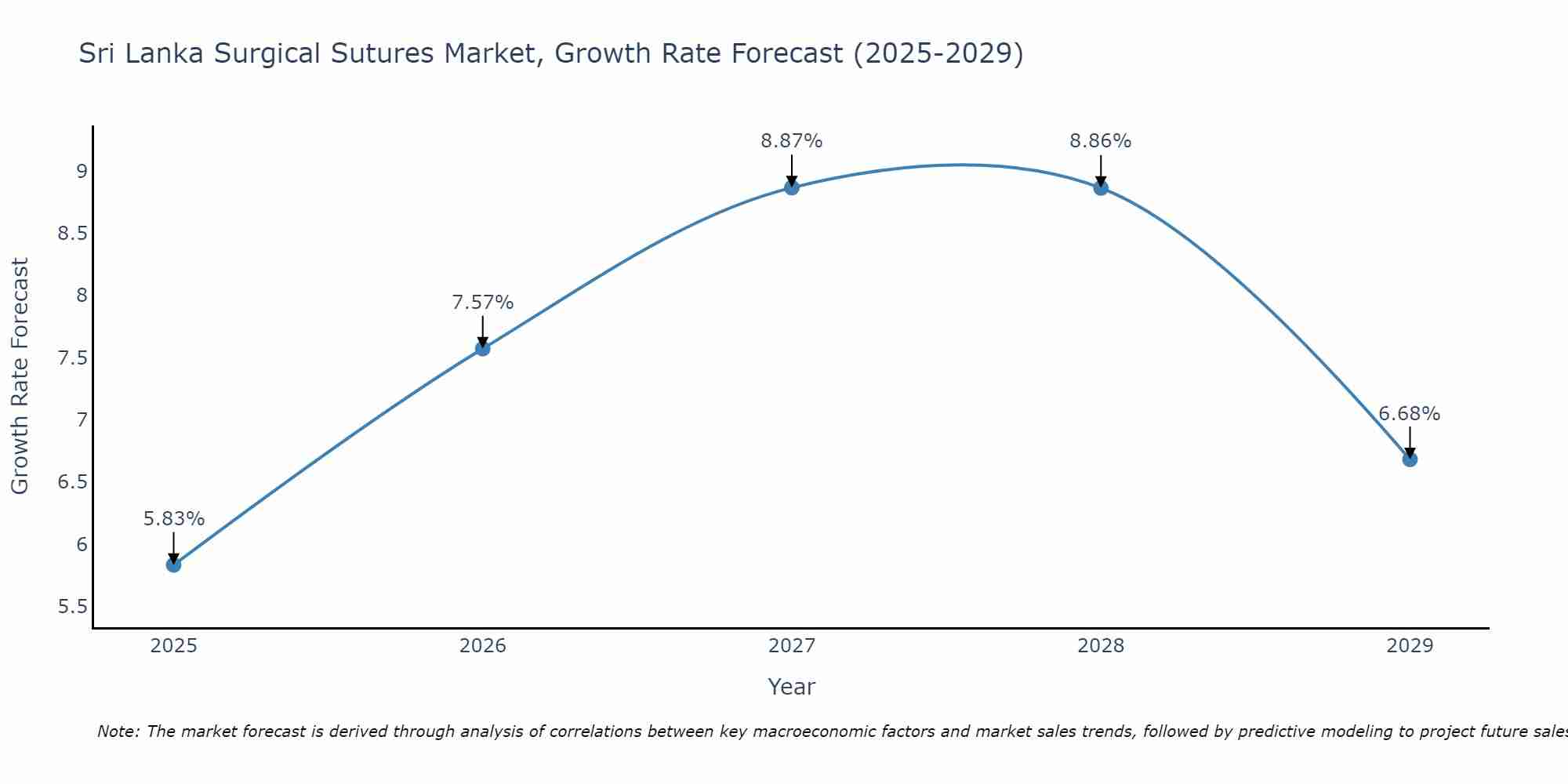 Sri Lanka Surgical Sutures Market Size Growth Rate