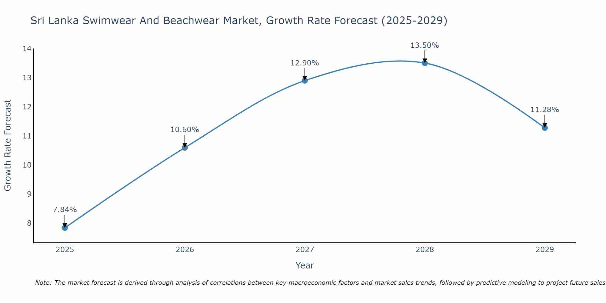 Sri Lanka Swimwear And Beachwear Market Growth Rate