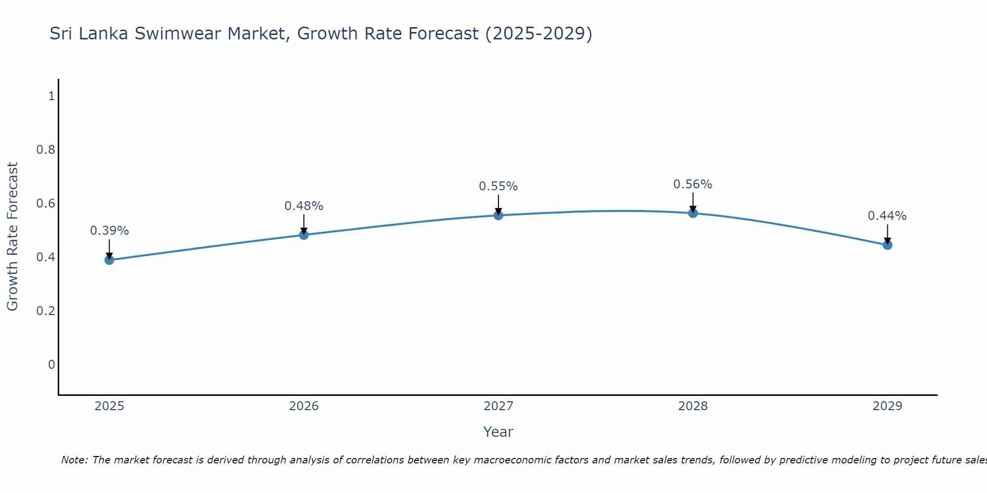 Sri Lanka Swimwear Market Growth Rate