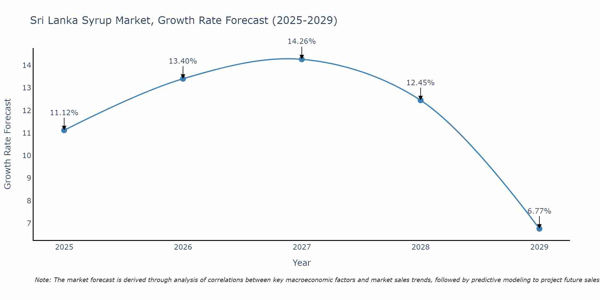 Sri Lanka Syrup Market Growth Rate