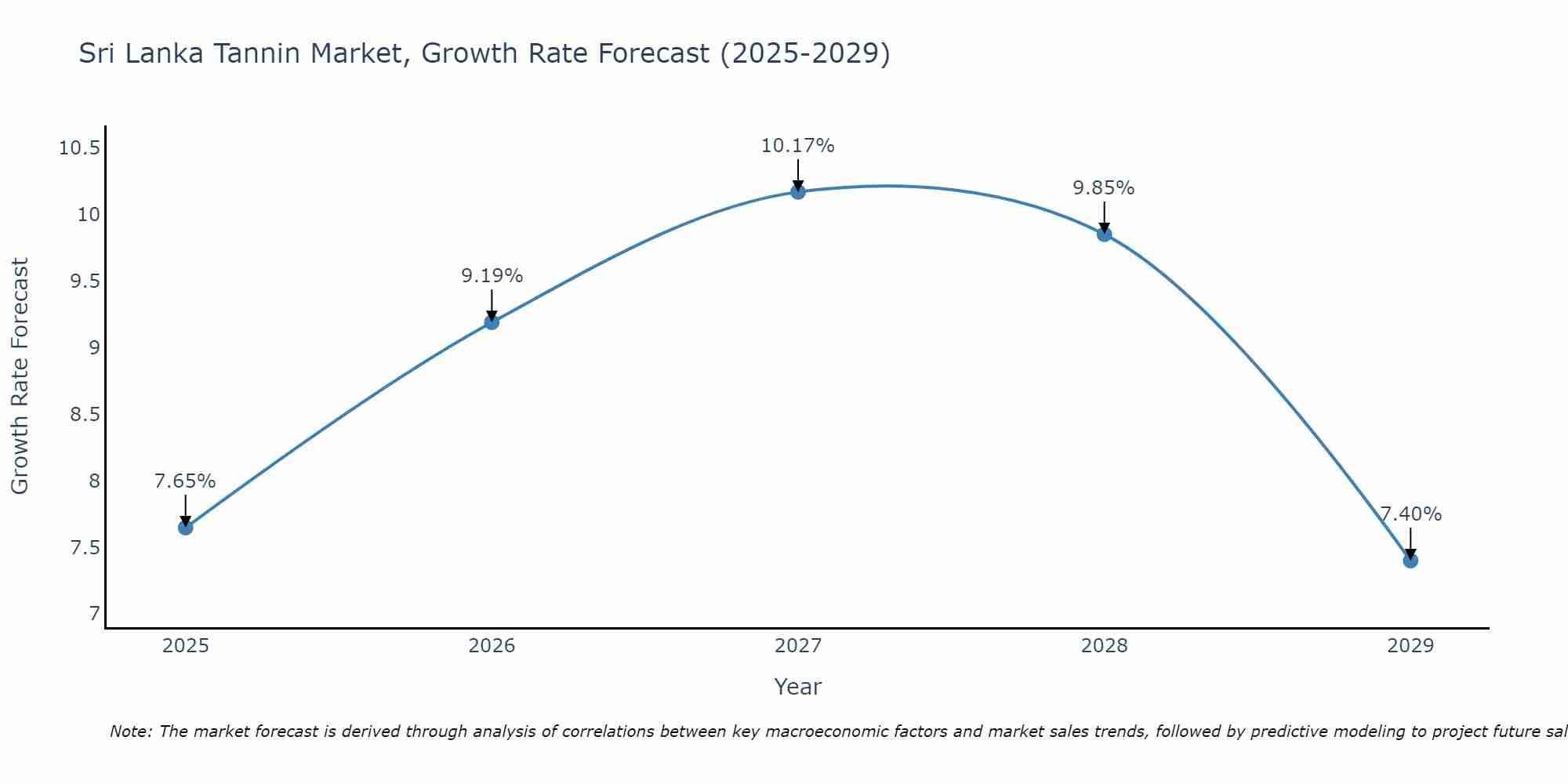 Sri Lanka Tannin Market Growth Rate