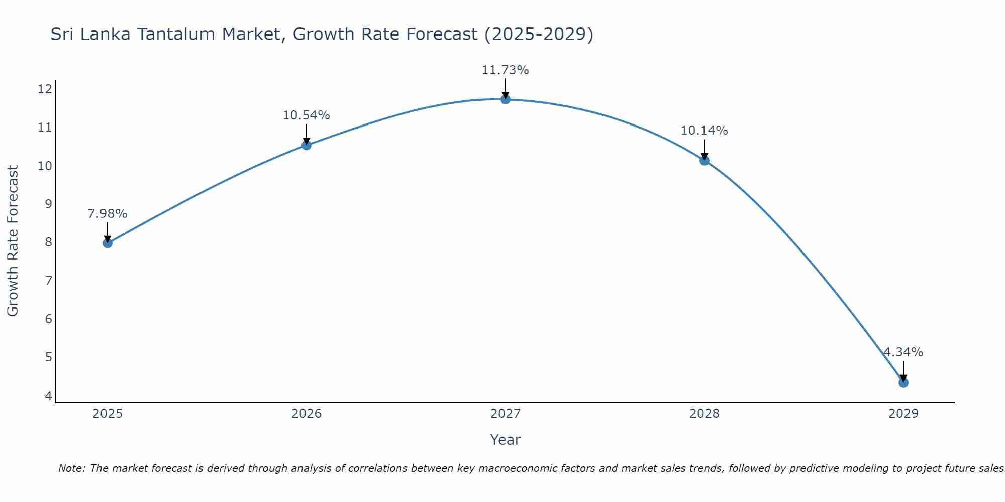 Sri Lanka Tantalum Market Size Growth Rate