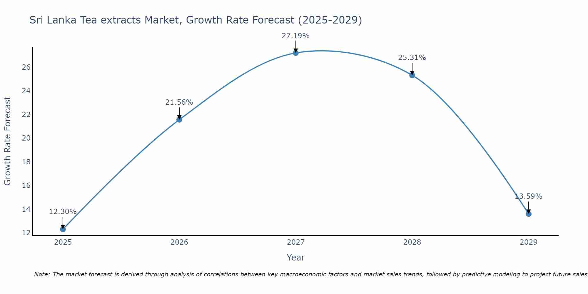 Sri Lanka Tea extracts Market Growth Rate