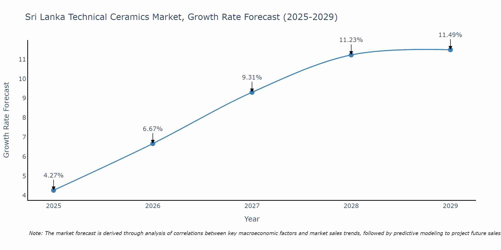 Sri Lanka Technical Ceramics Market Size Growth Rate