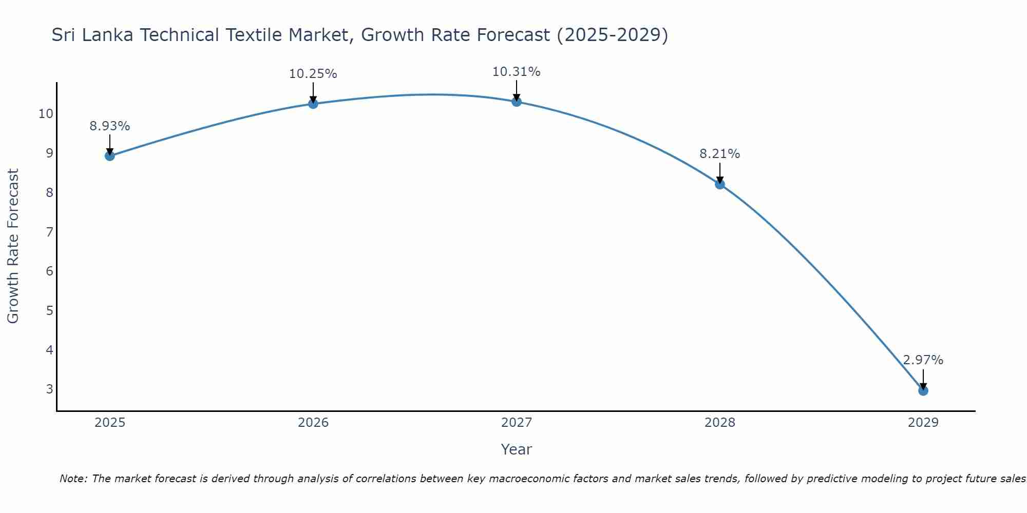 Sri Lanka Technical Textile Market Size Growth Rate