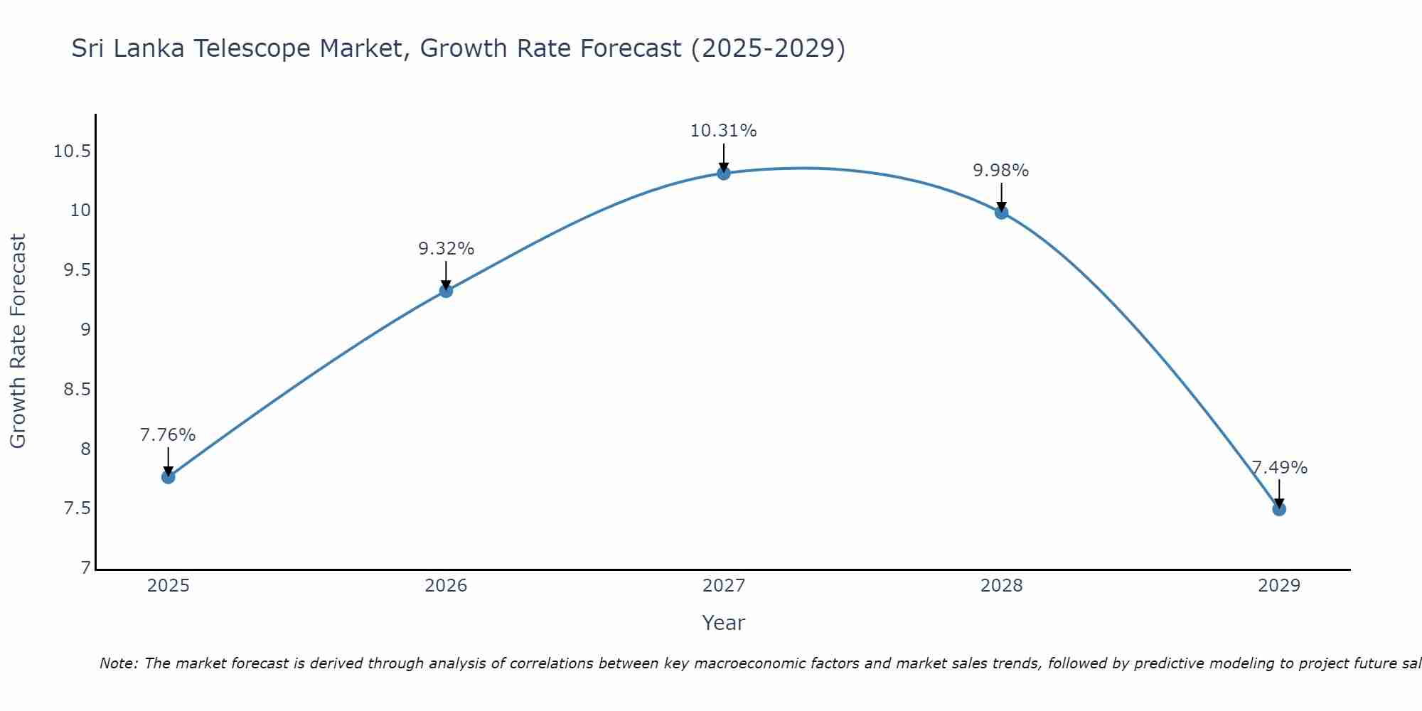 Sri Lanka Telescope Market Growth Rate