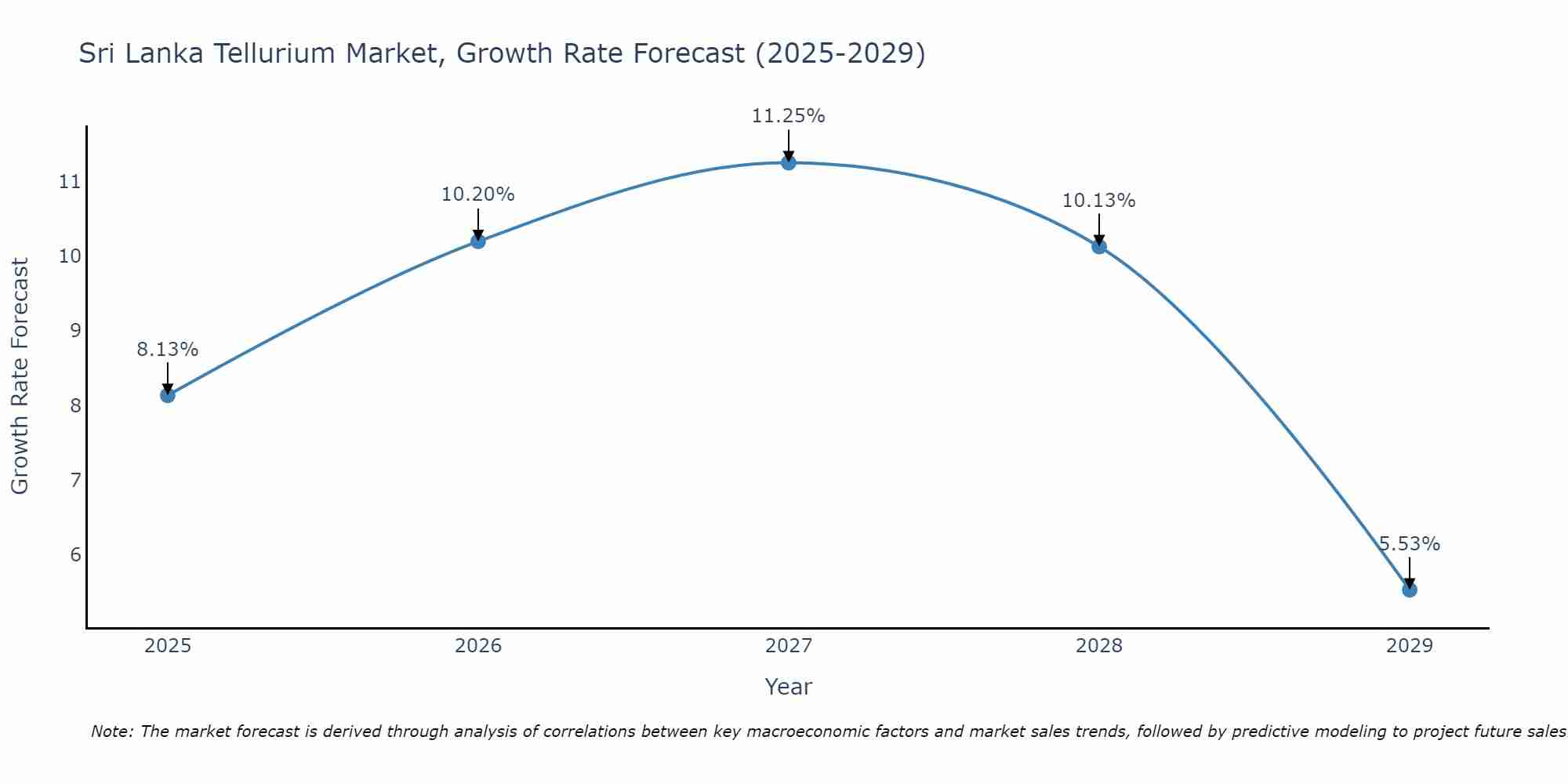 Sri Lanka Tellurium Market Growth Rate