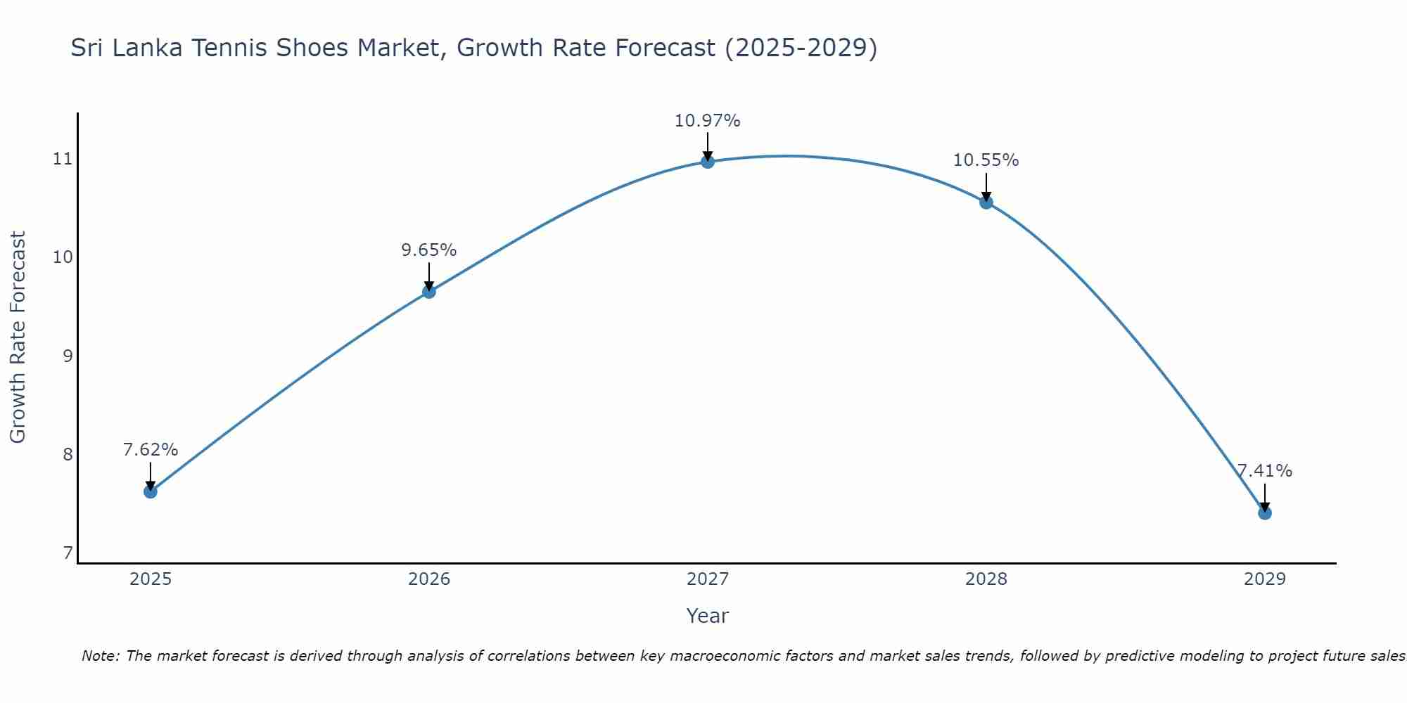 Sri Lanka Tennis Shoes Market Growth Rate