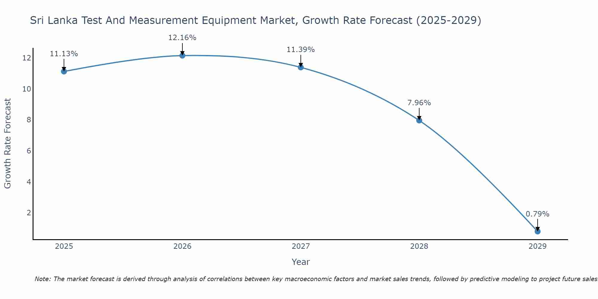 Sri Lanka Test And Measurement Equipment Market Growth Rate