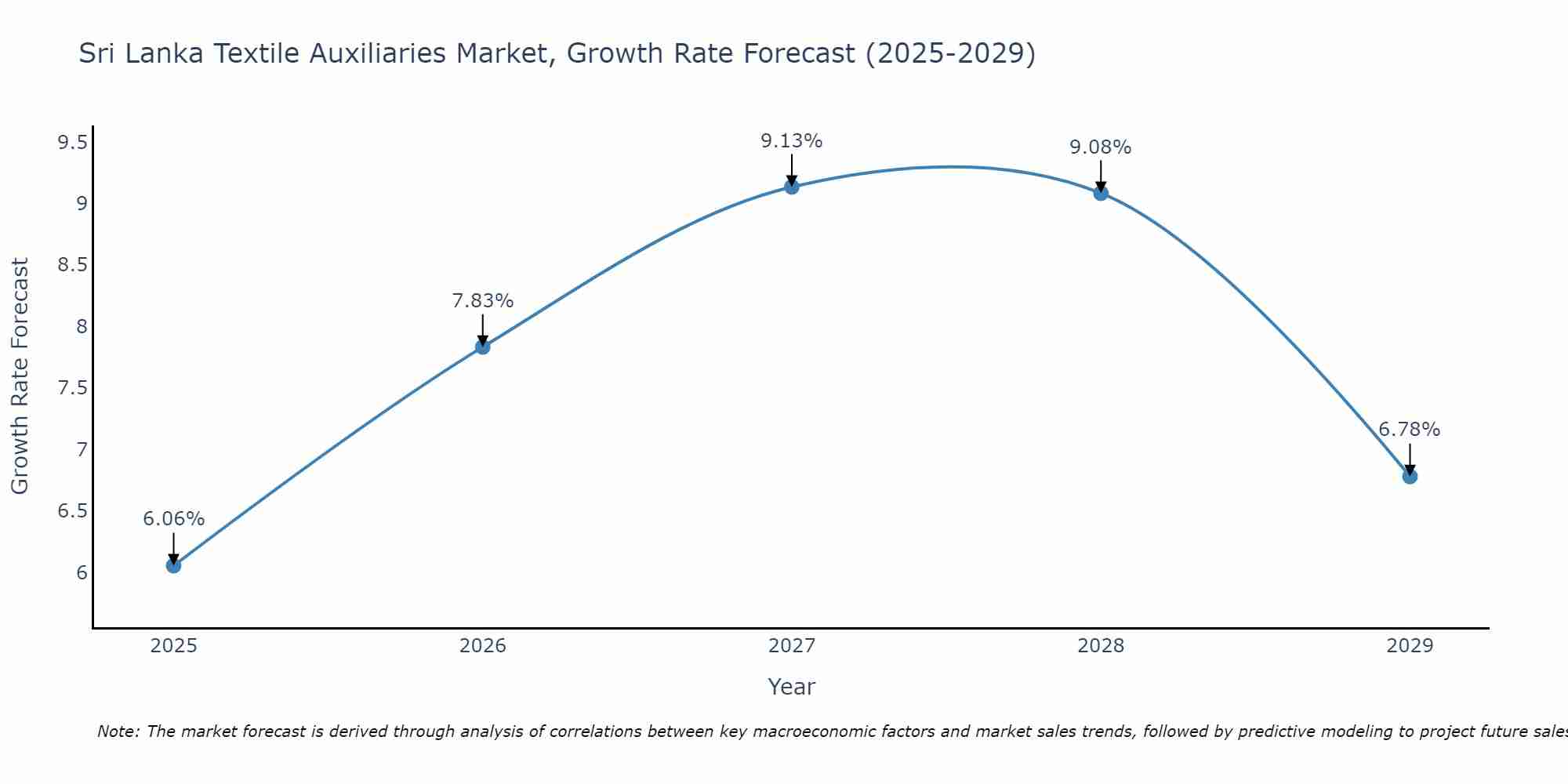 Sri Lanka Textile Auxiliaries Market Growth Rate
