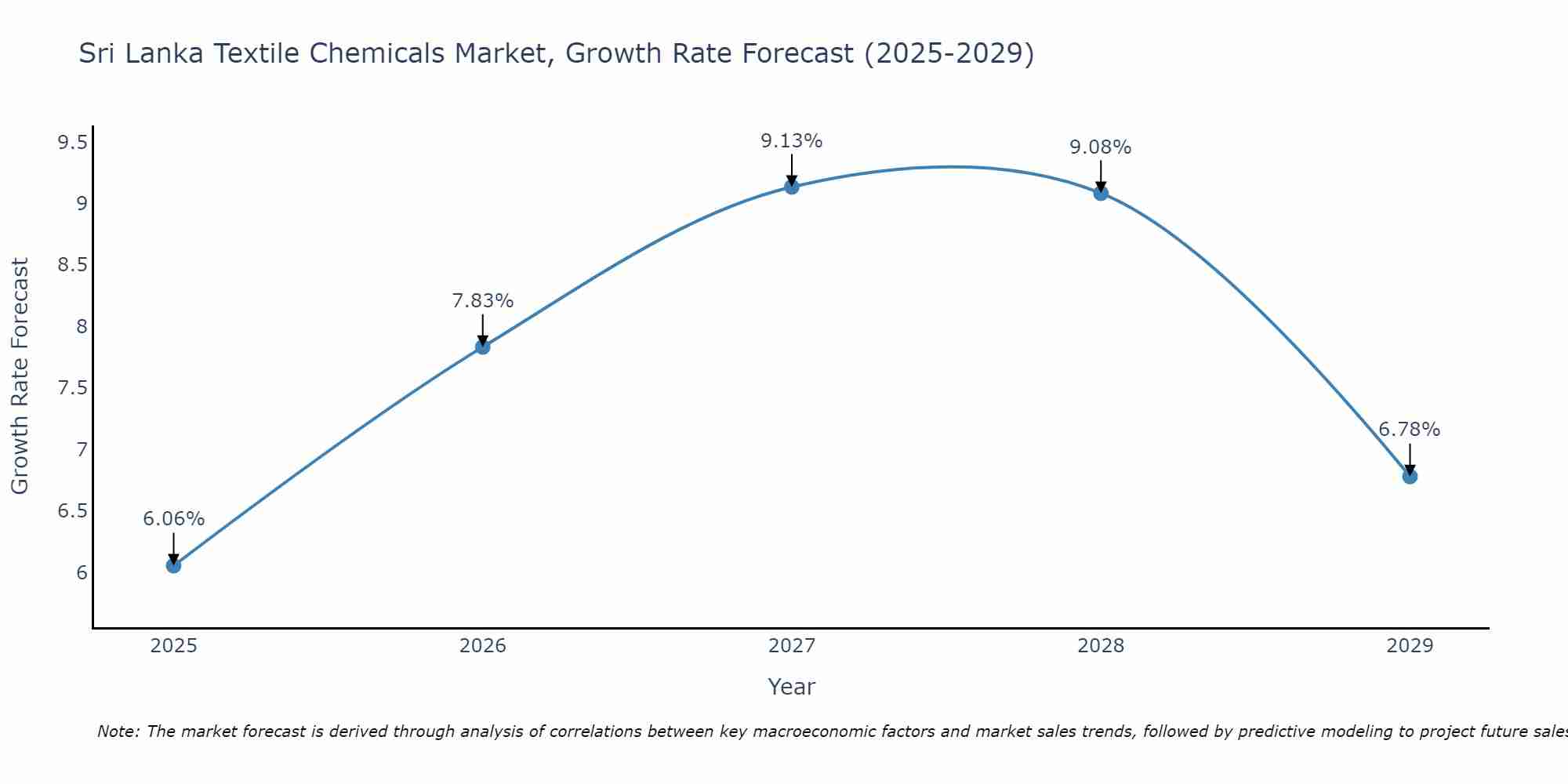 Sri Lanka Textile Chemicals Market Growth Rate