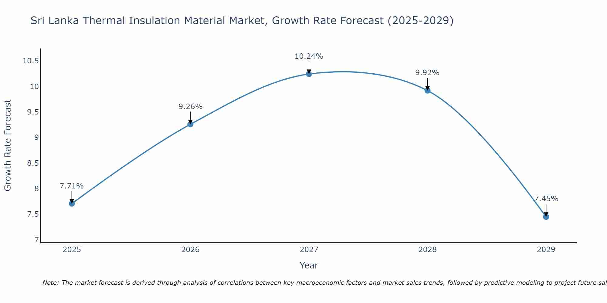 Sri Lanka Thermal Insulation Material Market Growth Rate