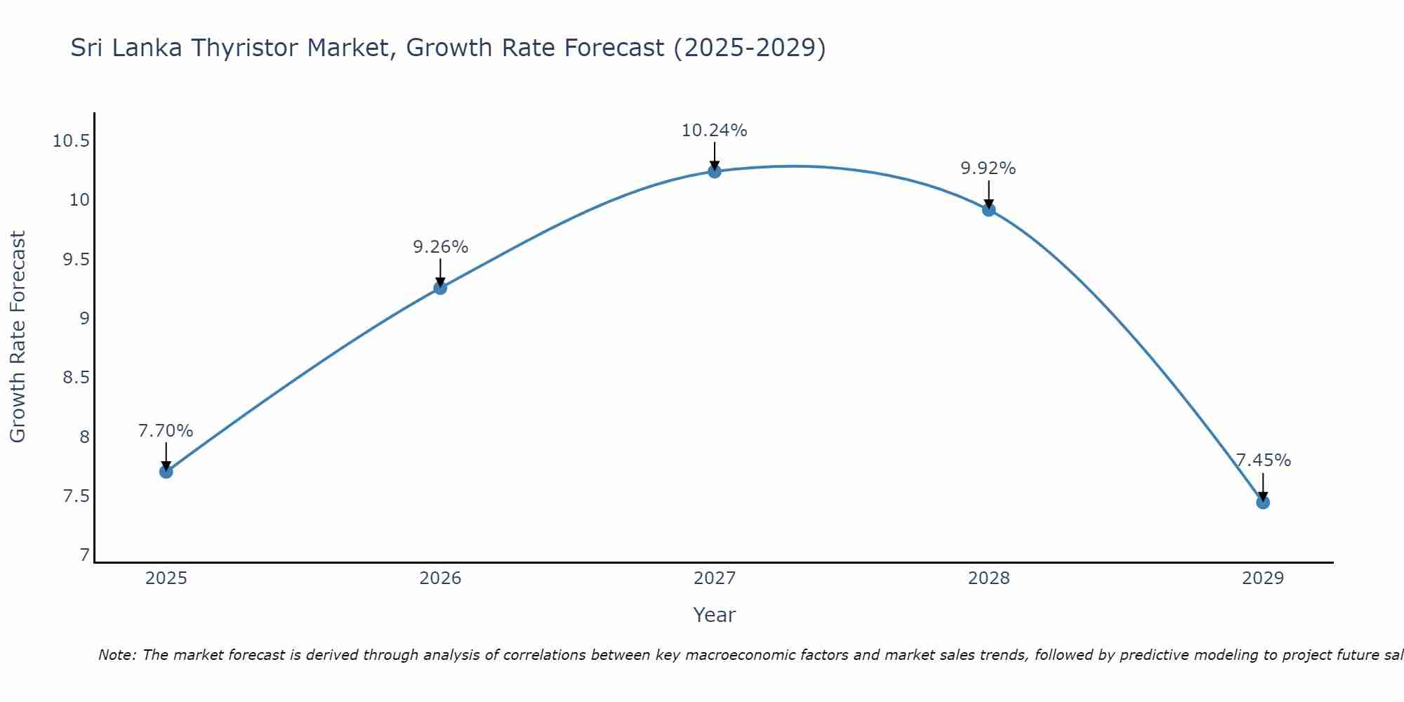 Sri Lanka Thyristor Market Growth Rate