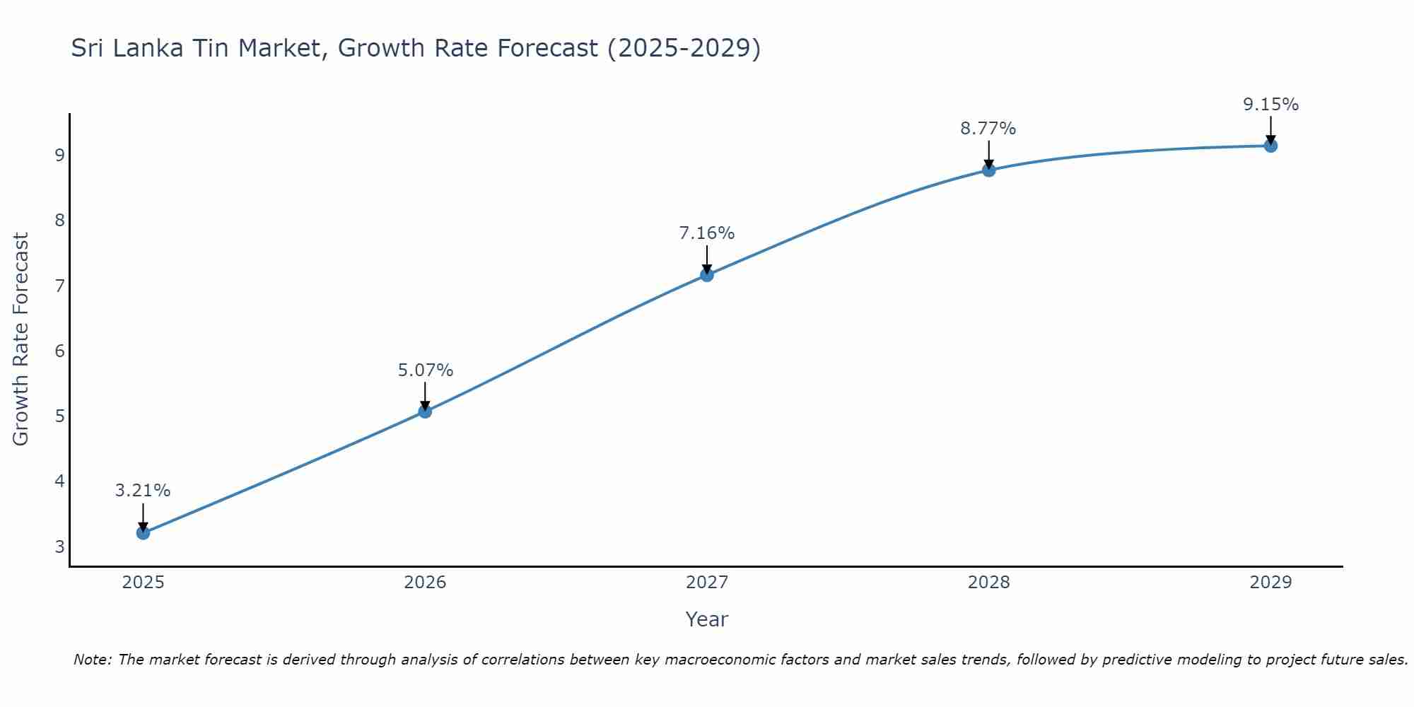 Sri Lanka Tin Market Growth Rate