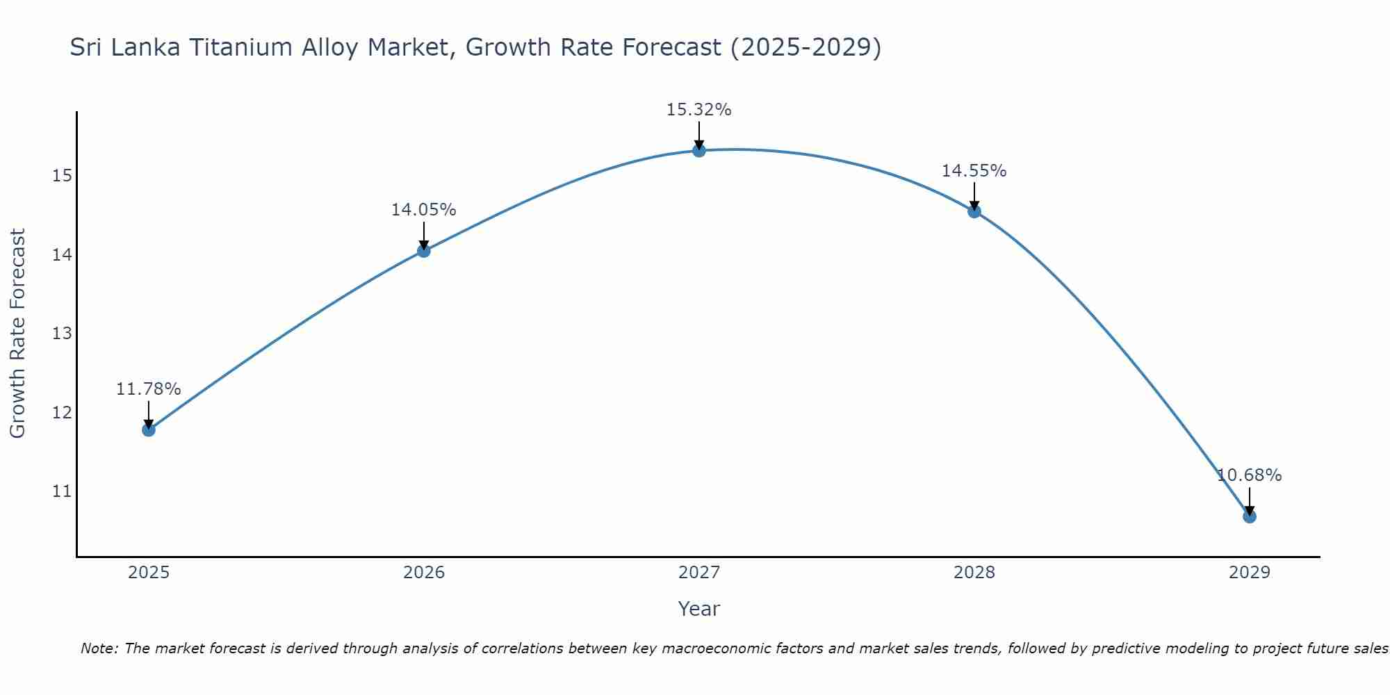 Sri Lanka Titanium Alloy Market Growth Rate