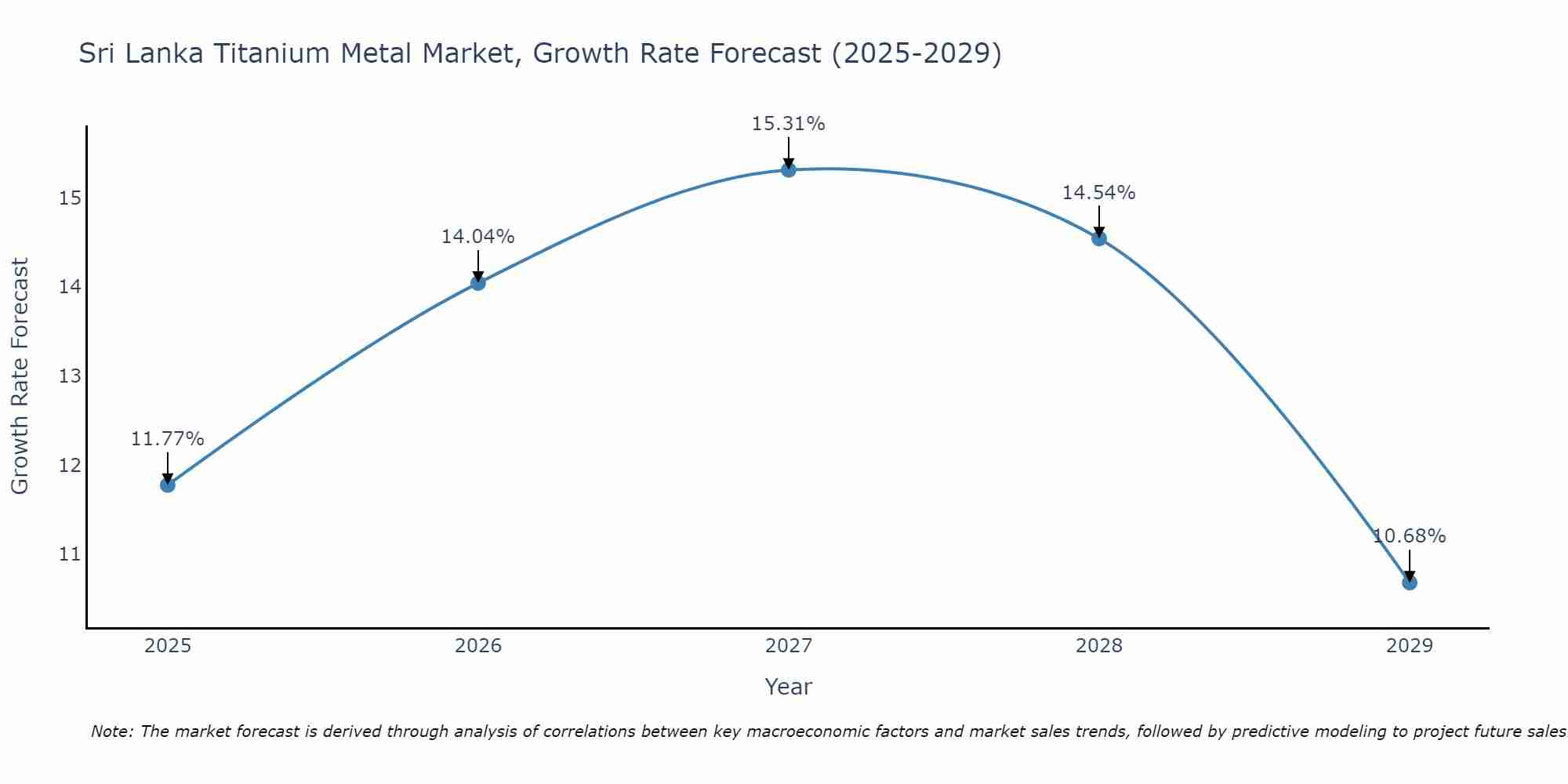 Sri Lanka Titanium Metal Market Growth Rate
