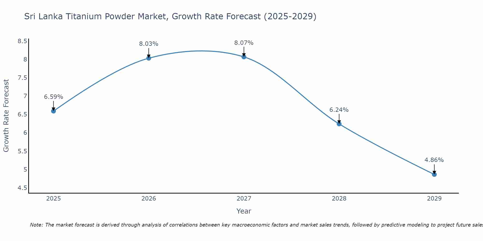 Sri Lanka Titanium Powder Market Growth Rate
