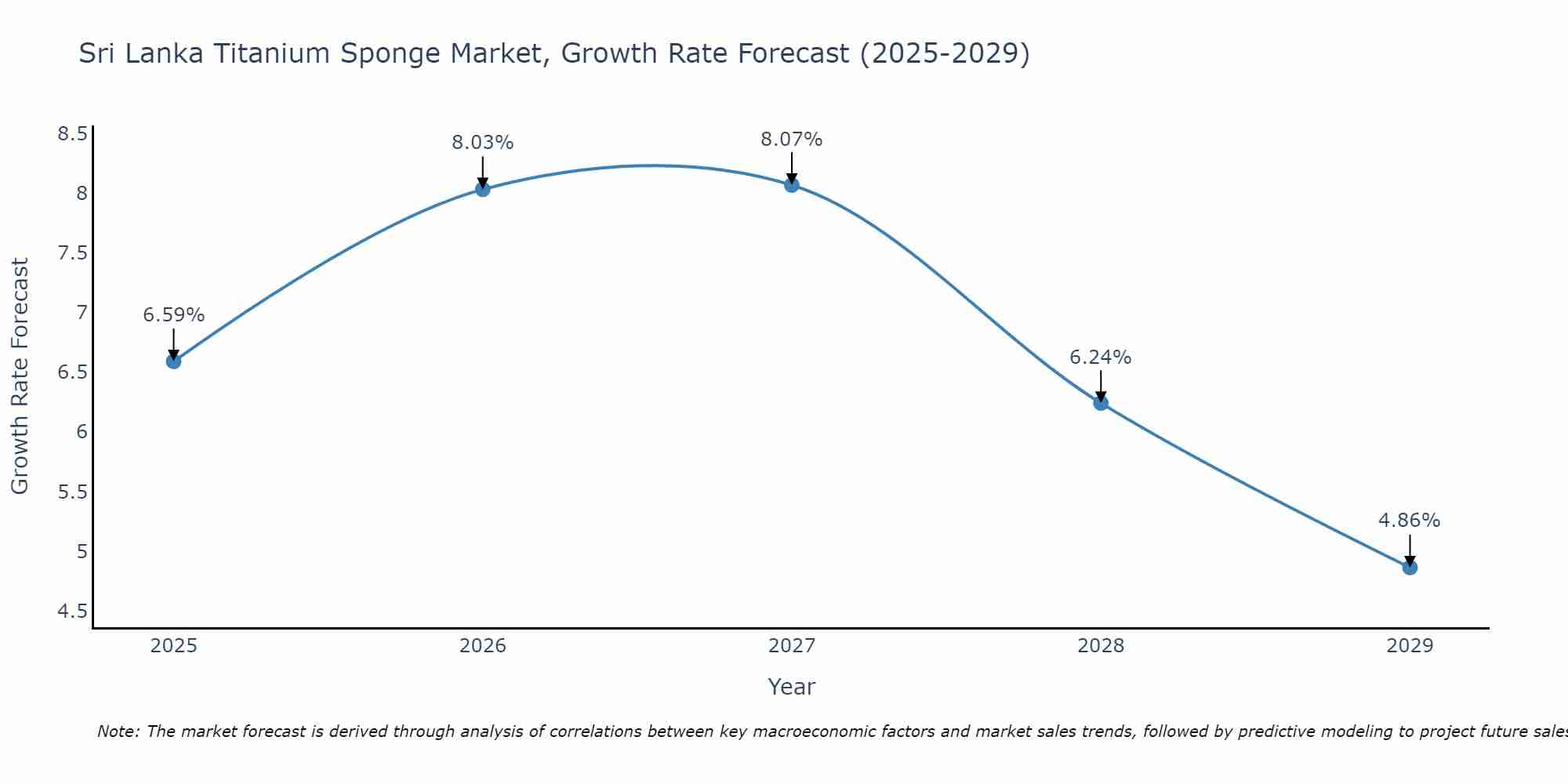 Sri Lanka Titanium Sponge Market Growth Rate