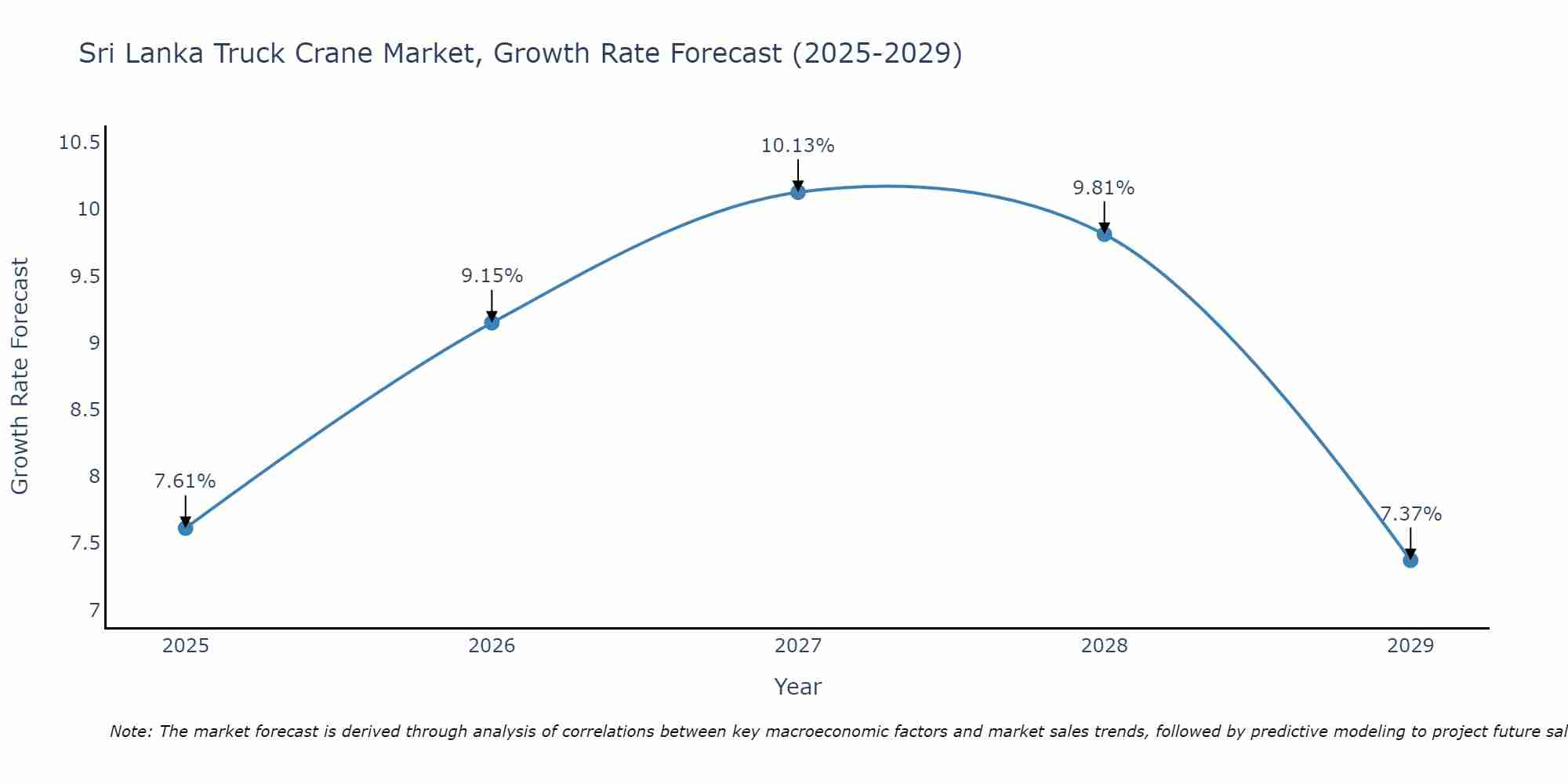 Sri Lanka Truck Crane Market Size Growth Rate