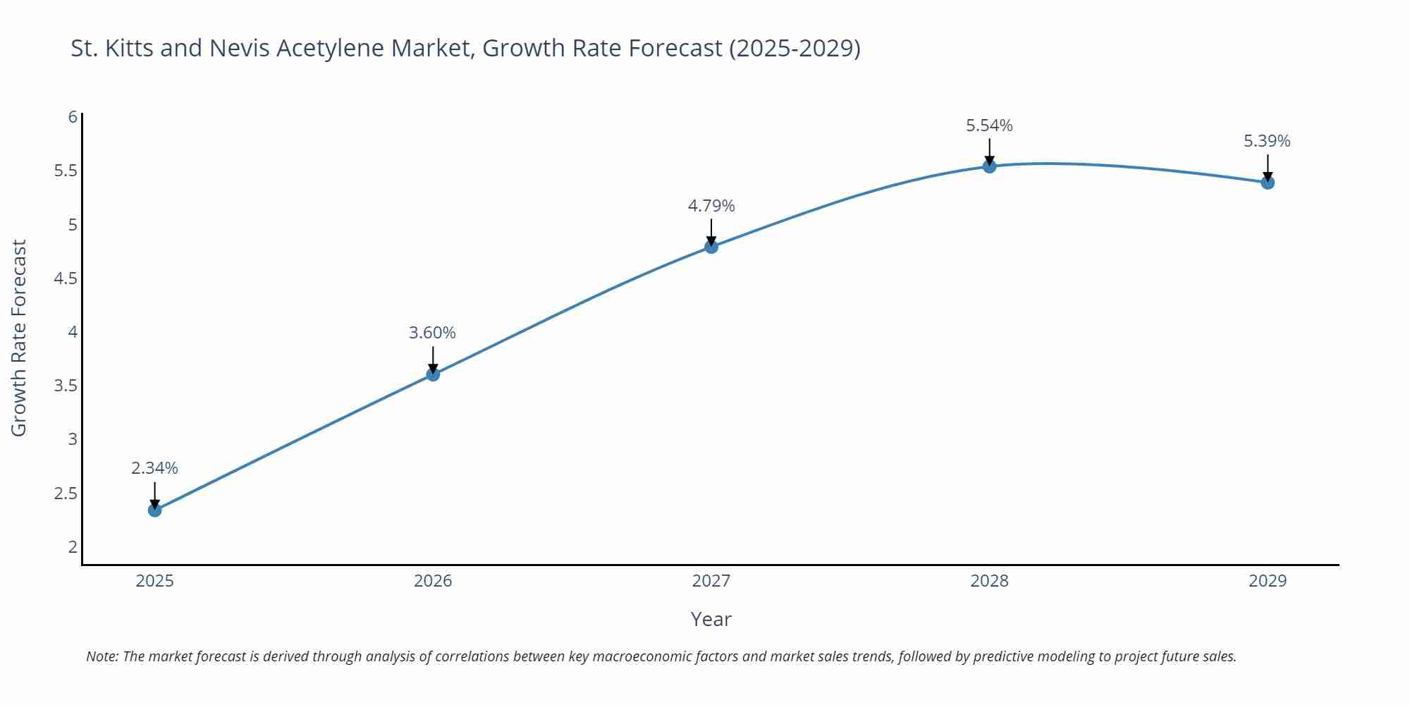 St. Kitts and Nevis Acetylene Market Growth Rate