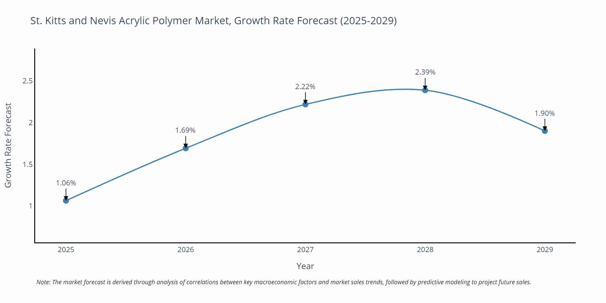 St. Kitts and Nevis Acrylic Polymer Market Growth Rate