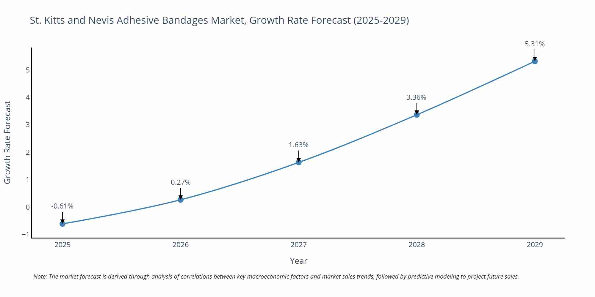 St. Kitts and Nevis Adhesive Bandages Market Growth Rate