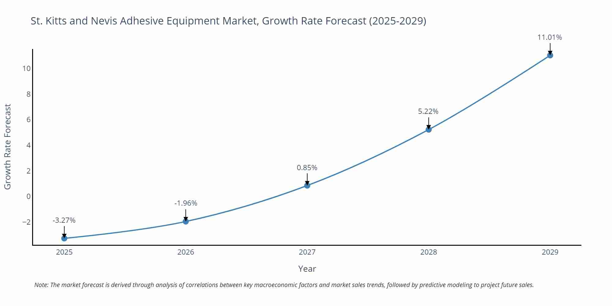 St. Kitts and Nevis Adhesive Equipment Market Growth Rate