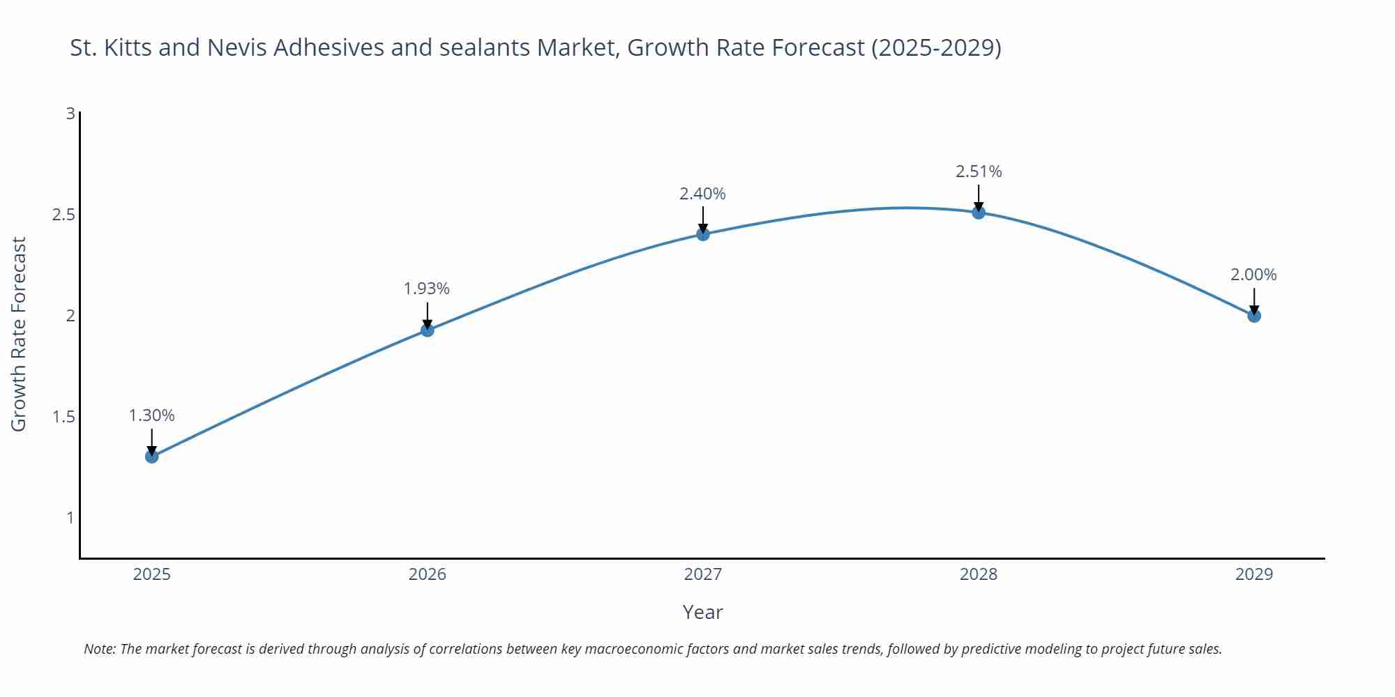St. Kitts and Nevis Adhesives and sealants Market Growth Rate