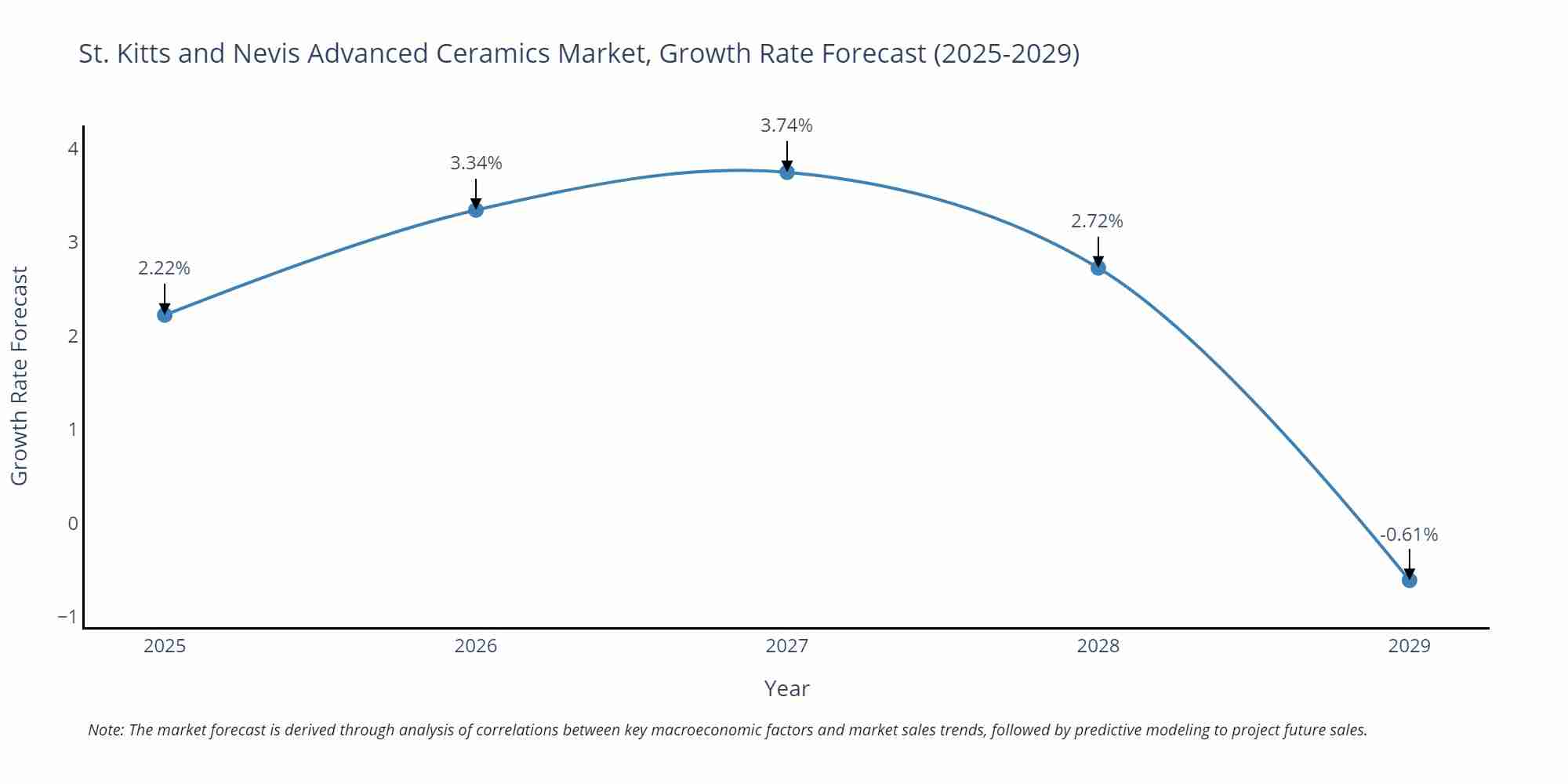 St. Kitts and Nevis Advanced Ceramics Market Growth Rate