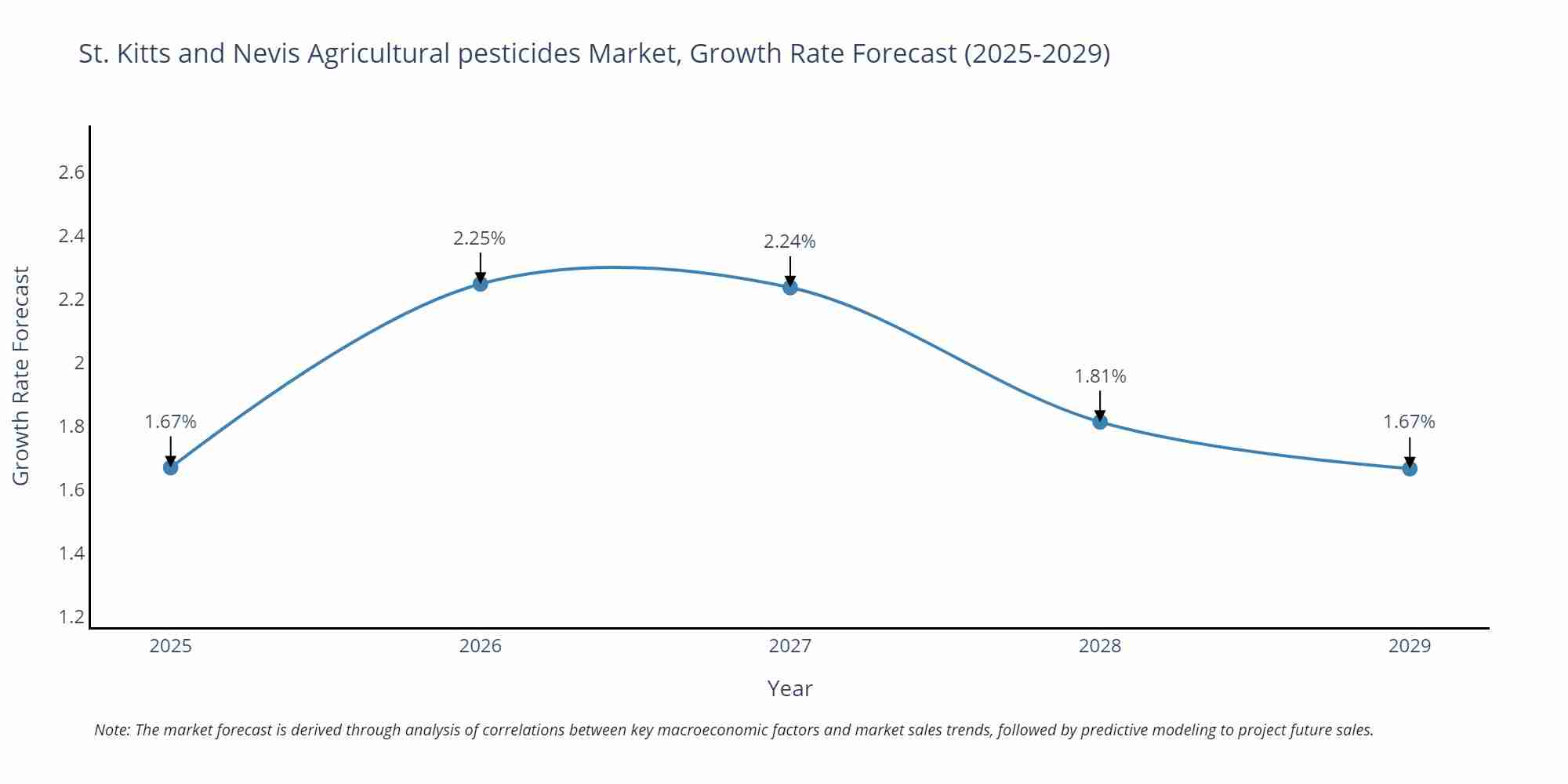 St. Kitts and Nevis Agricultural pesticides Market Growth Rate