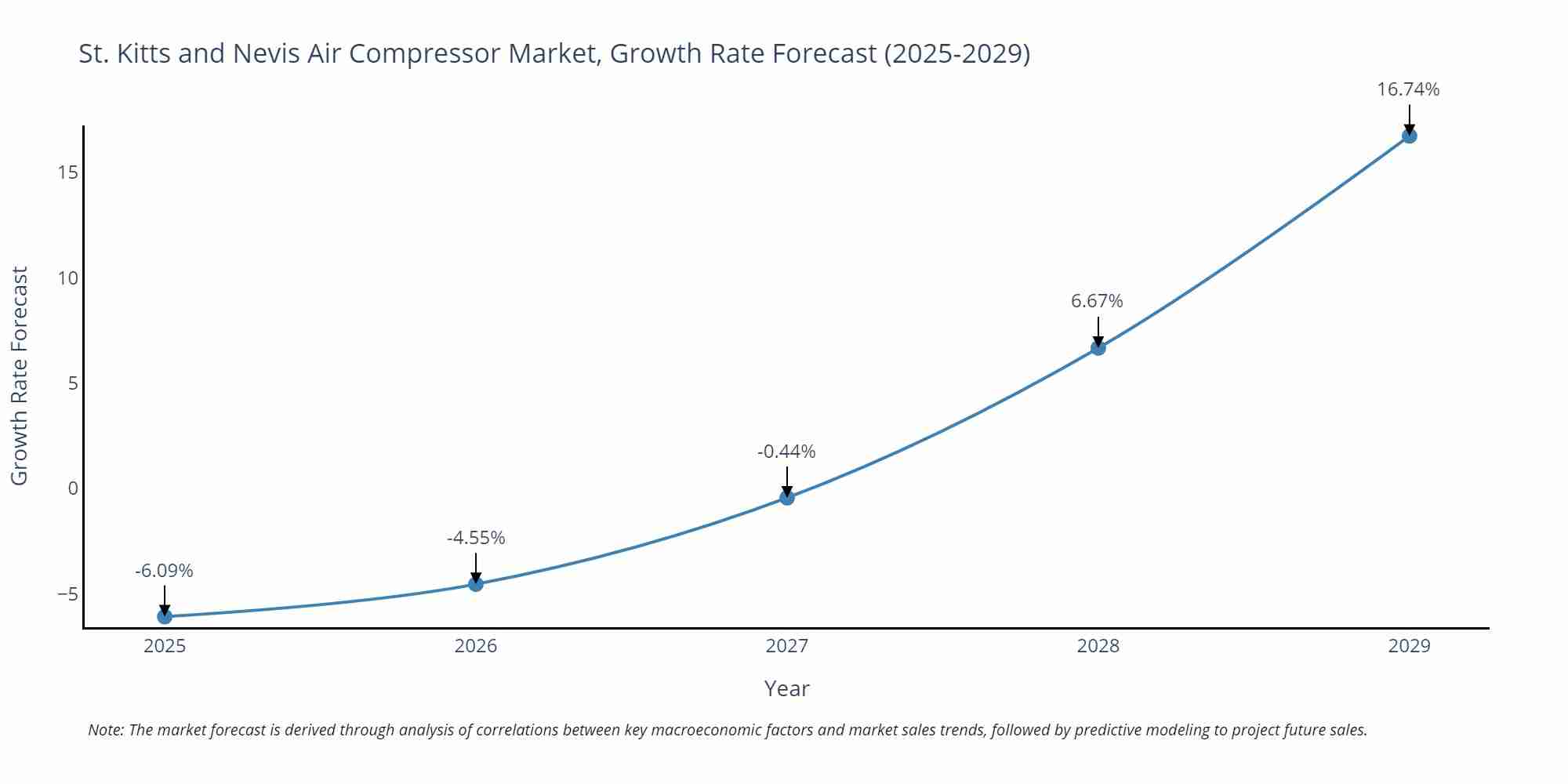 St. Kitts and Nevis Air Compressor Market Growth Rate
